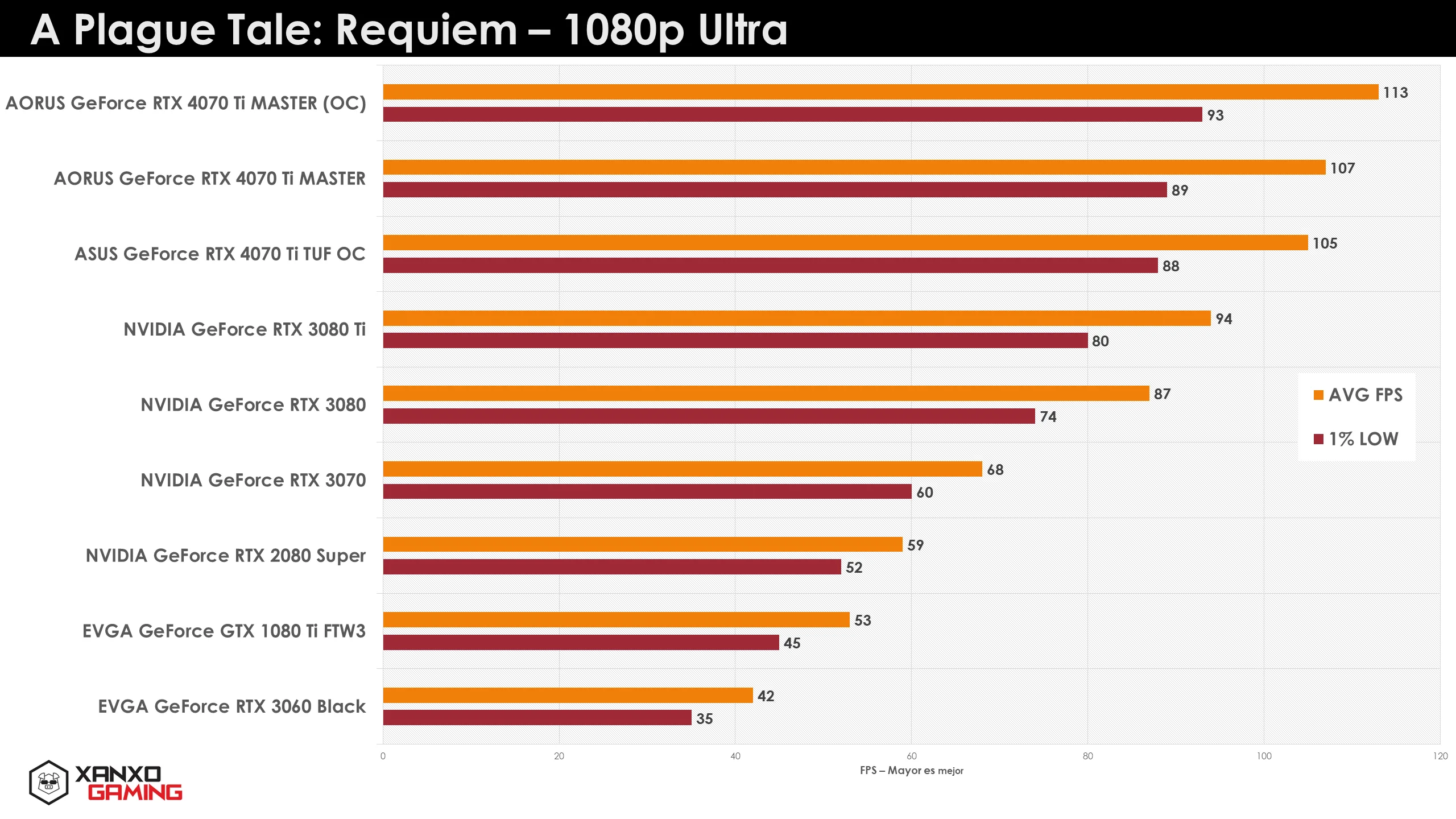 Gráfico de barras que muestra el rendimiento en FPS de diferentes GPUs en "A Plague Tale: Requiem" a 1080p Ultra, con colores naranjas y grises.