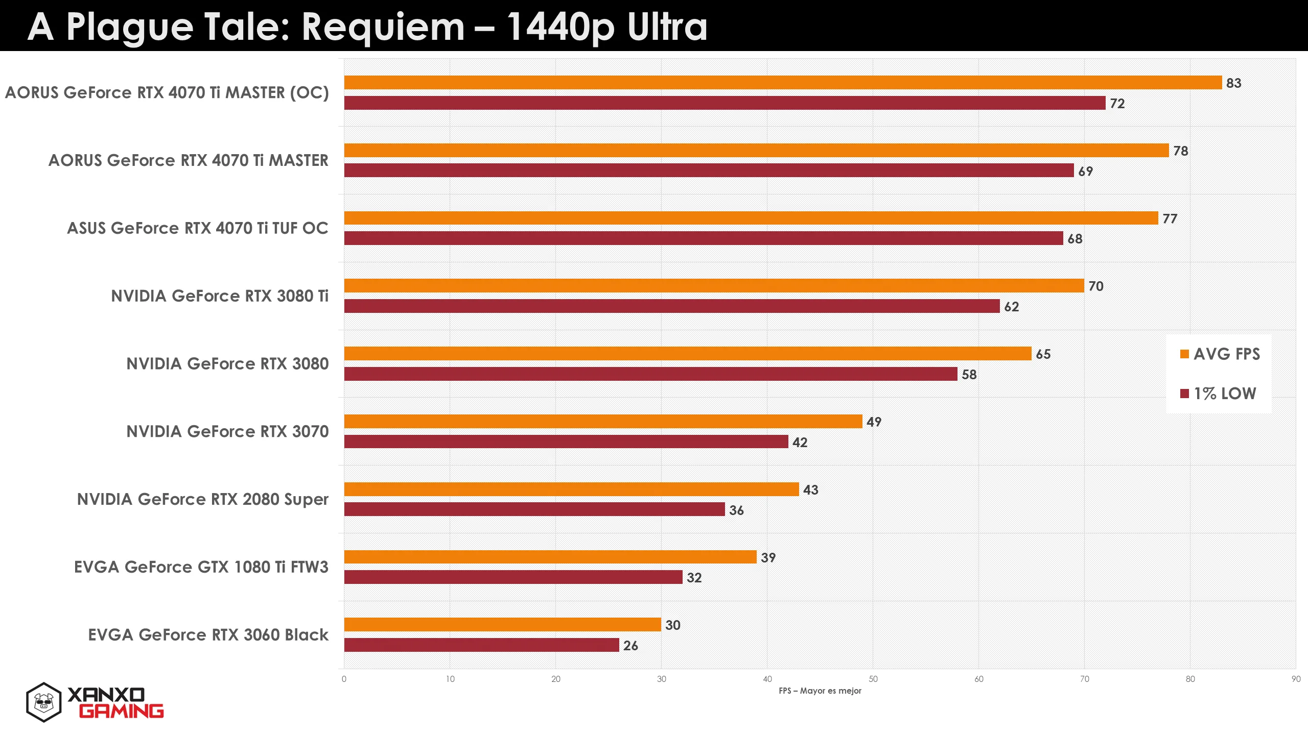 Gráfico de barras que muestra el rendimiento de varias tarjetas gráficas en "A Plague Tale: Requiem" a 1440p Ultra, en FPS y mínimo.
