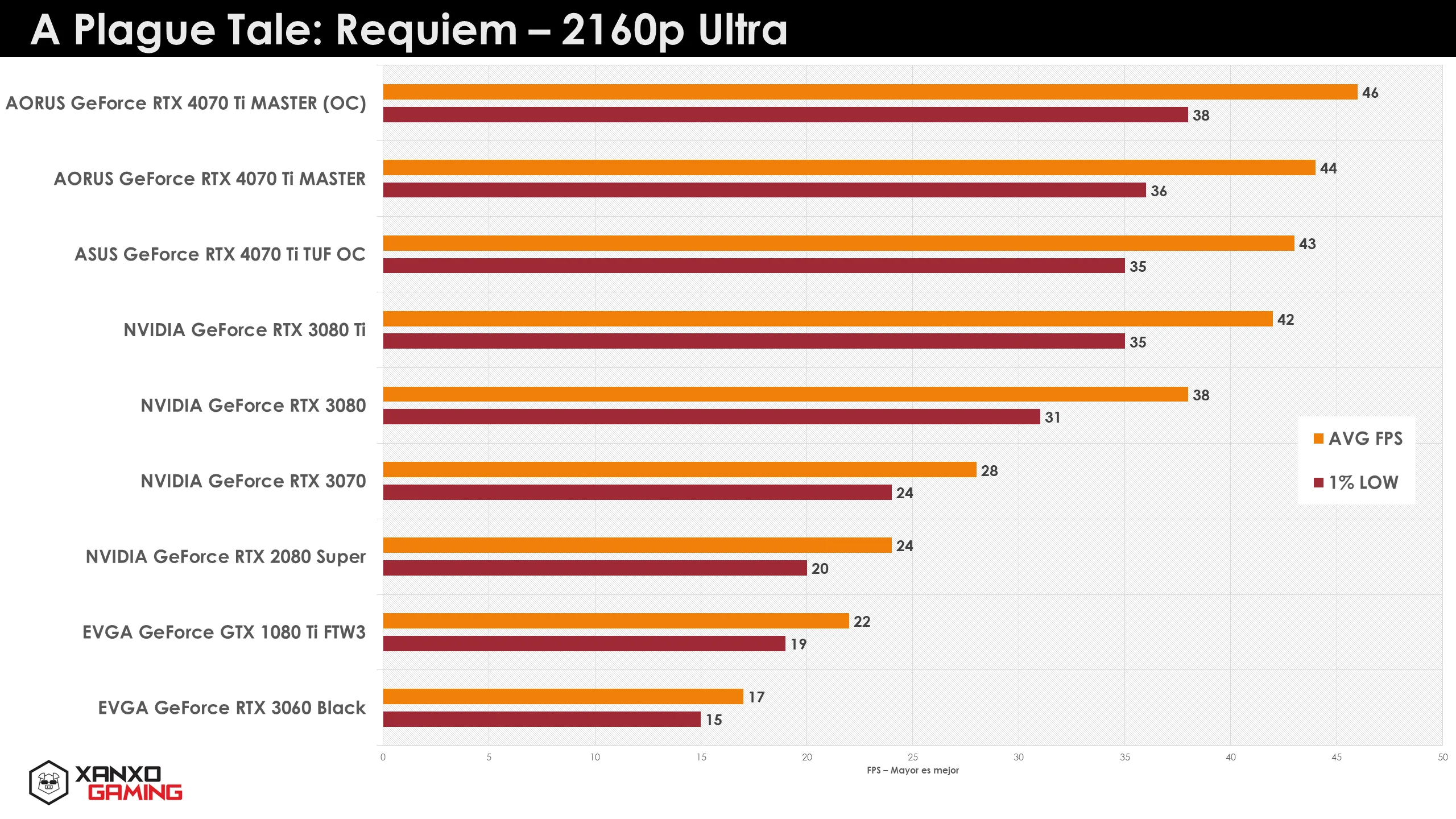 Gráfico de rendimiento de GPUs mostrando los FPS promedio y mínimos en "A Plague Tale: Requiem" a 2160p Ultra, con barras en naranja y amarillo.