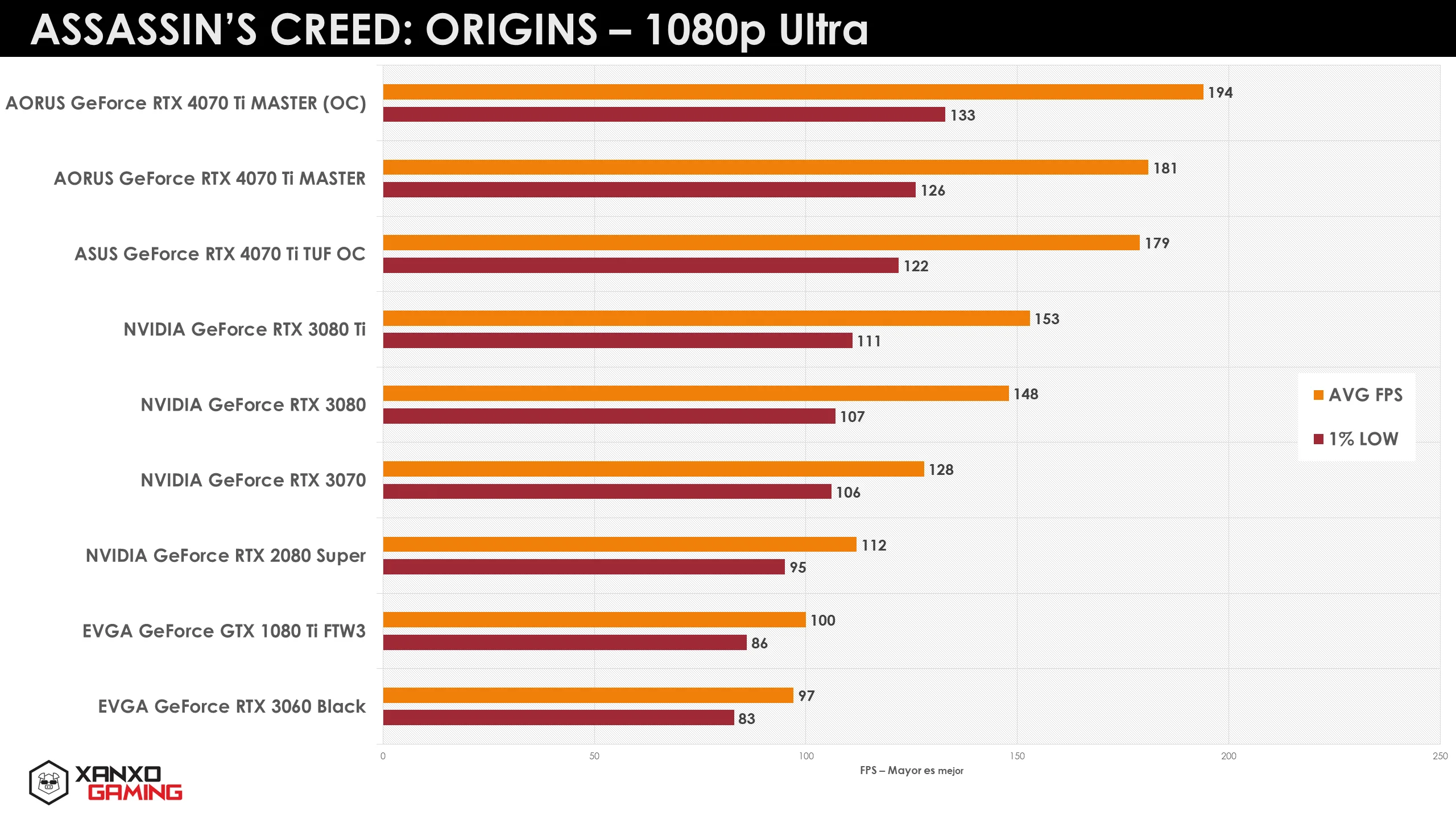 Gráfico de rendimiento en FPS para "Assassin's Creed: Origins" en 1080p Ultra, comparando varias tarjetas gráficas con barras en colores naranja y gris.