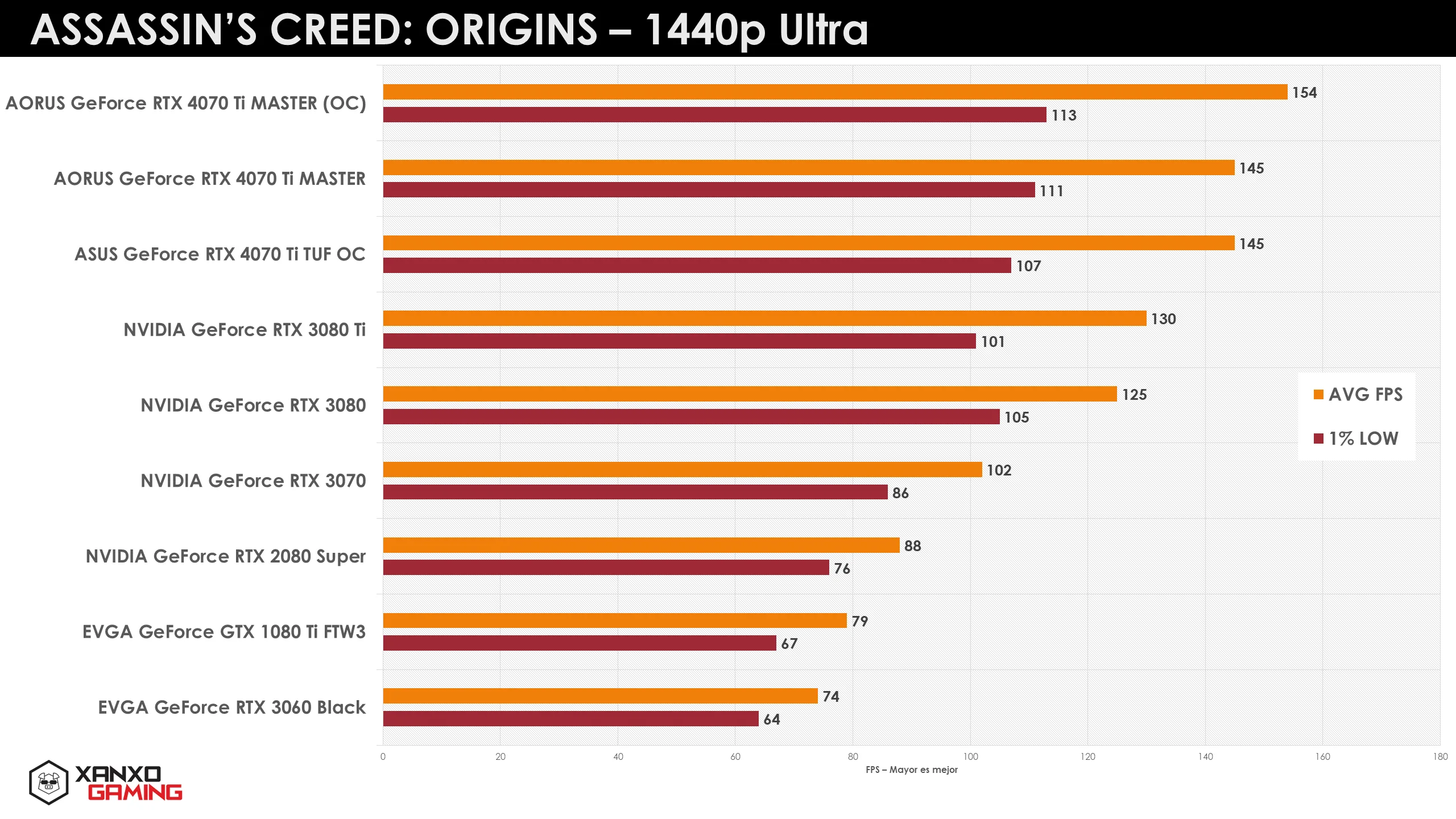 Gráfica de rendimiento en FPS para "Assassin's Creed: Origins" a 1440p Ultra, comparando varias tarjetas gráficas en barras de colores.