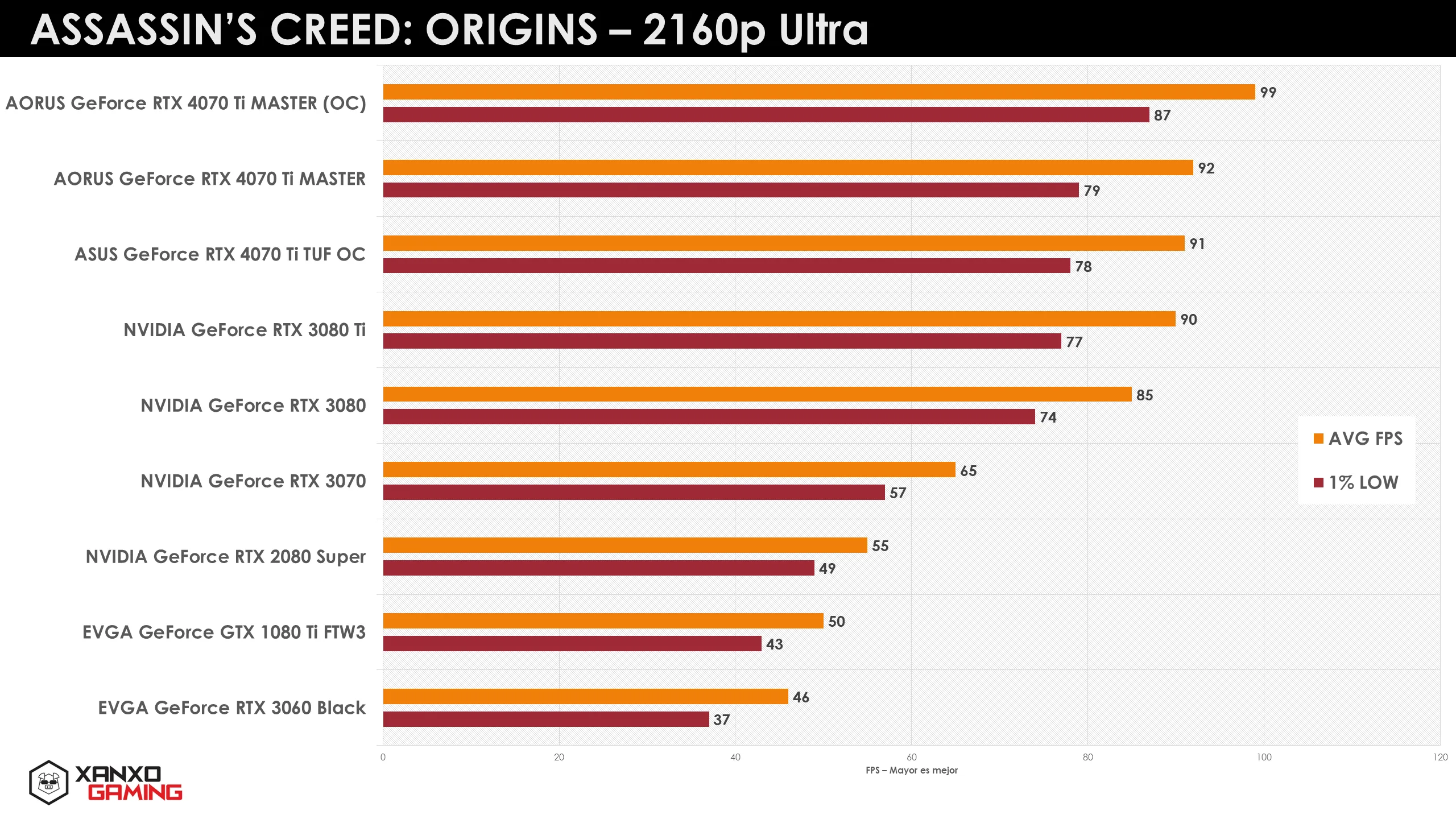 Gráfico de rendimiento en FPS de diversas tarjetas gráficas en "Assassin's Creed: Origins" a 2160p, con barras en tonos naranjas y rojas.