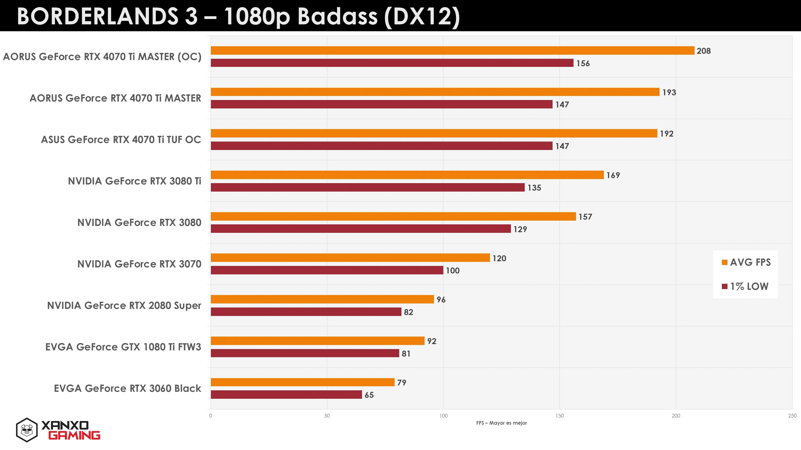 Gráfico comparativo de rendimiento en FPS de varias GPUs en Borderlands 3 a 1080p, con barras de colores y cifras claramente destacadas.