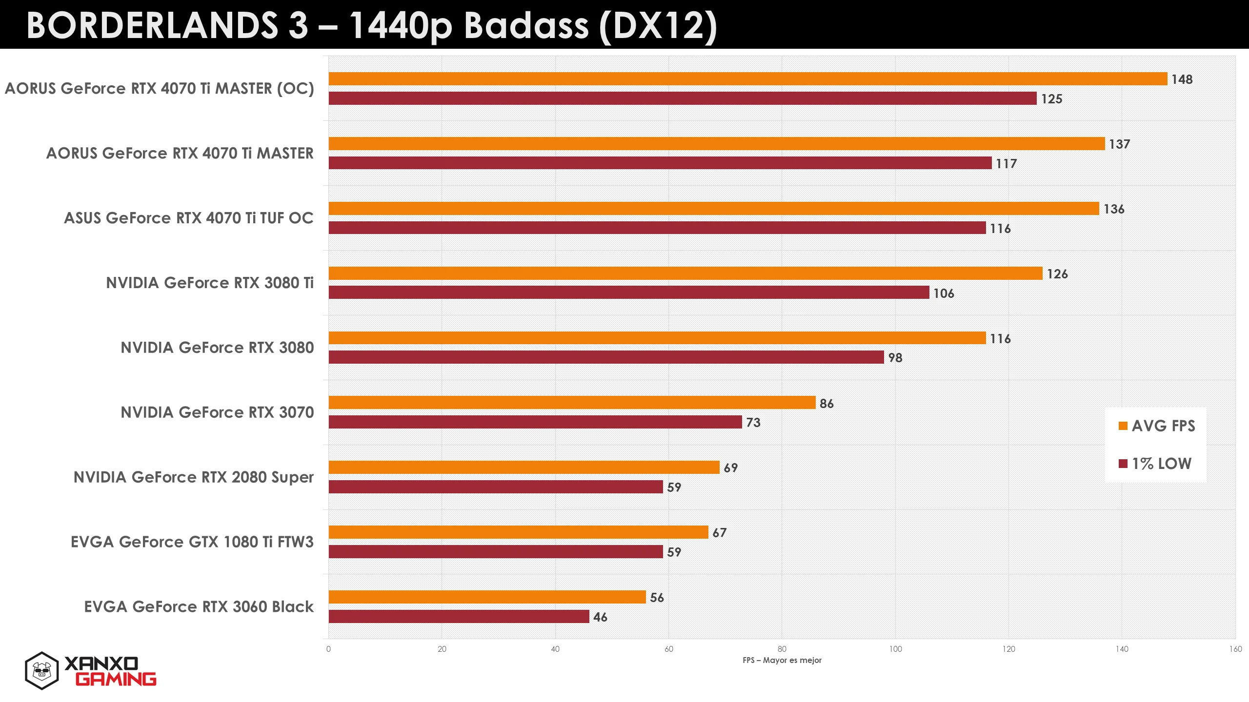Gráfico de rendimiento en 1440p para Borderlands 3, mostrando comparativas de FPS entre varias tarjetas gráficas, con barras en colores naranja y rojo.
