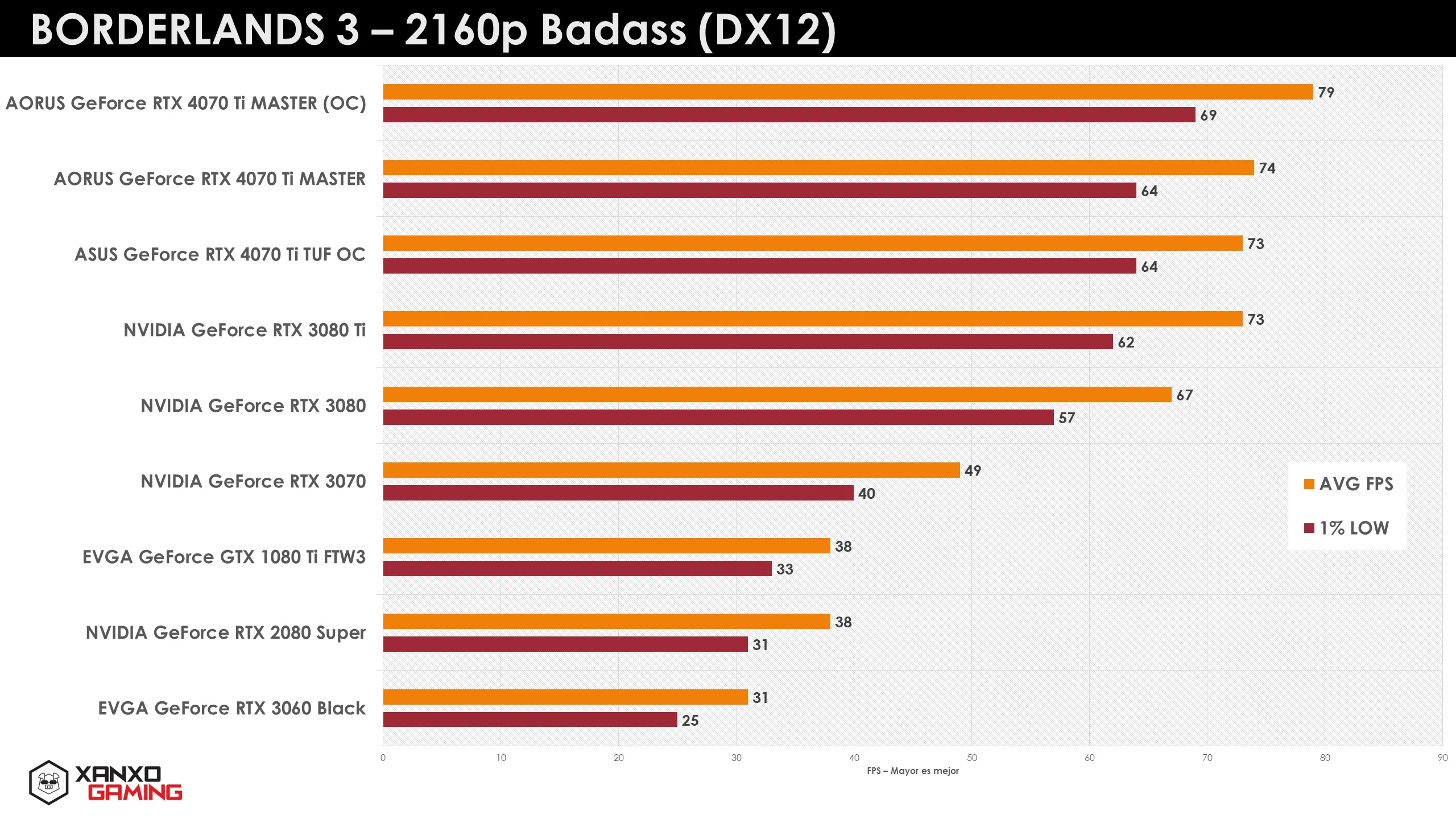 Gráfico de rendimiento en 2160p para Borderlands 3, mostrando comparativas de varias tarjetas gráficas con barras de colores y valores numéricos.