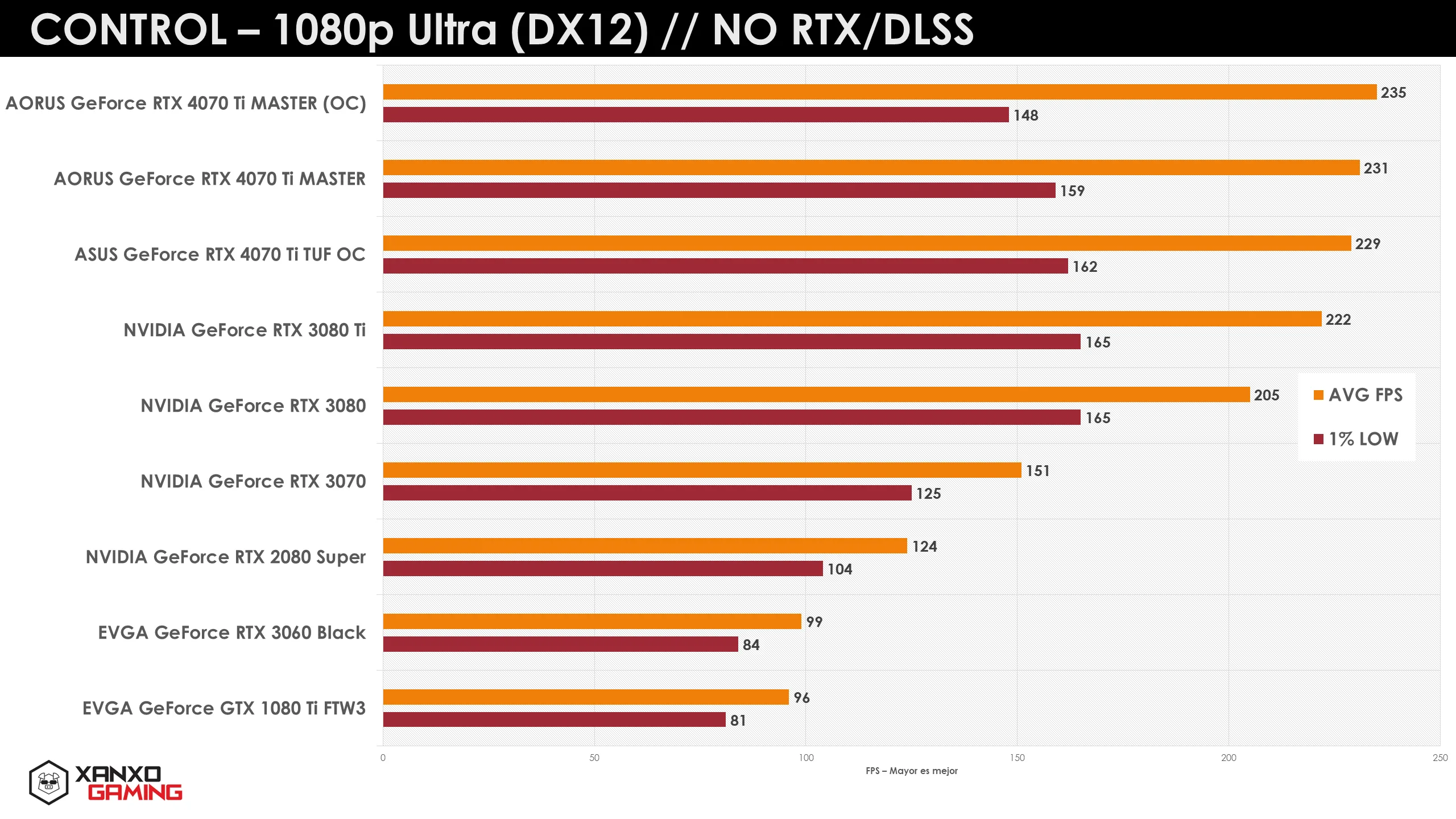 Gráfico comparativo de rendimiento de GPUs en "Control" a 1080p Ultra, mostrando FPS y configuración de calidad. Barras en tonos naranjas y amarillos.