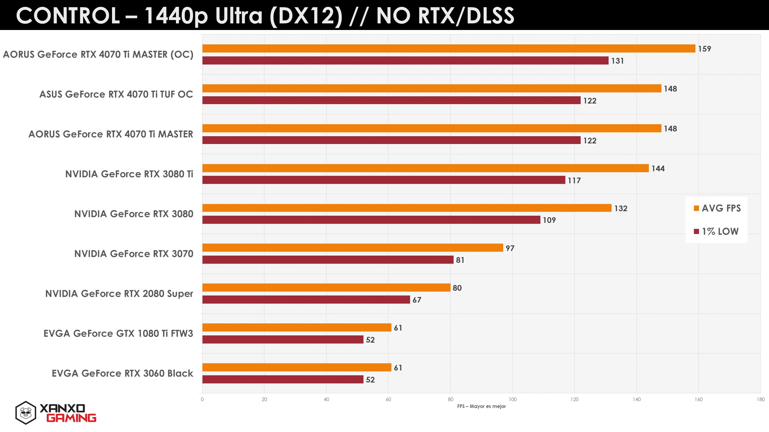 Gráfico de rendimiento en 1440p Ultra, mostrando comparativas de diversas GPUs con barras de colores que representan FPS y tasas mínimas.