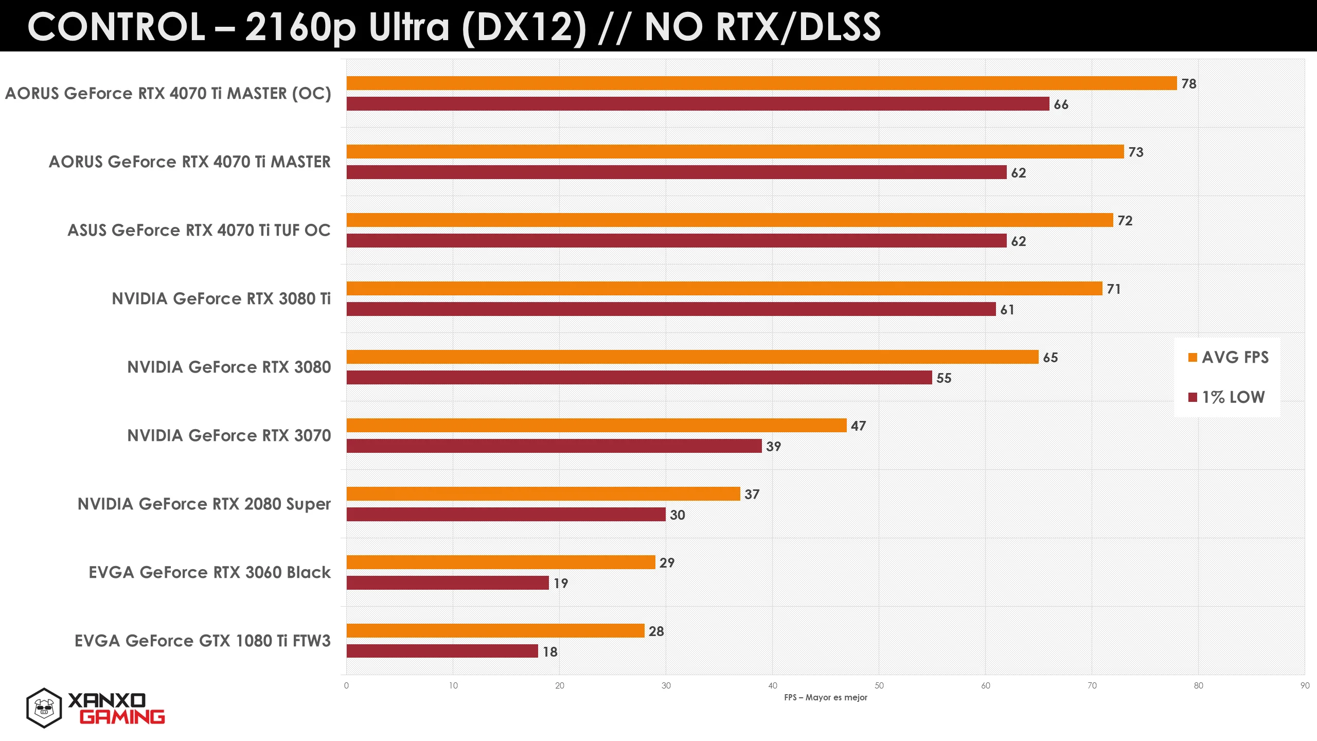 Gráfico de rendimiento en "CONTROL" a 2160p Ultra, mostrando comparativas de FPS entre varias tarjetas gráficas en barras de color.