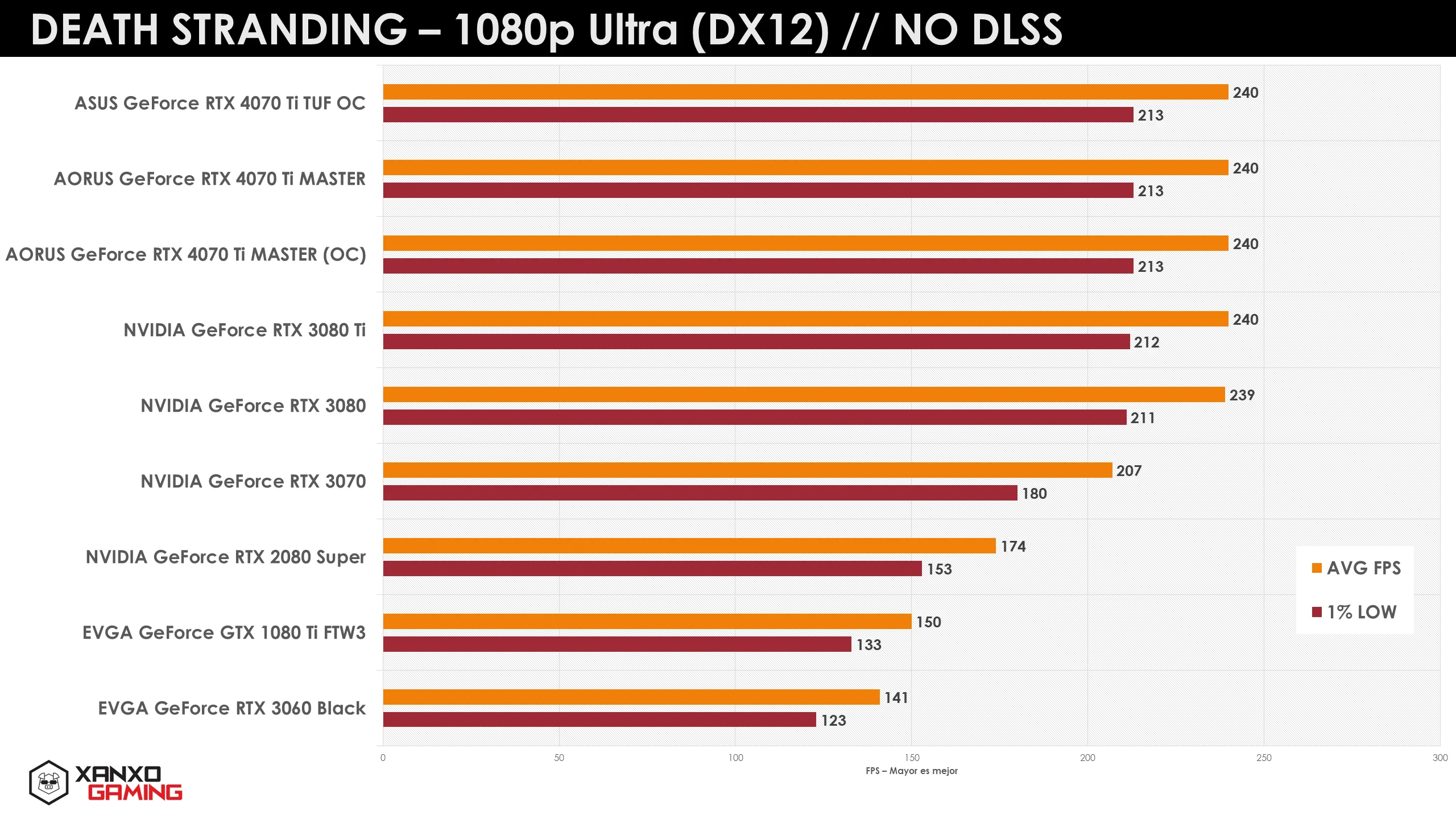 Gráfico comparativo de rendimiento de tarjetas gráficas en "Death Stranding" a 1080p Ultra, mostrando FPS con marcas y colores diferenciados.