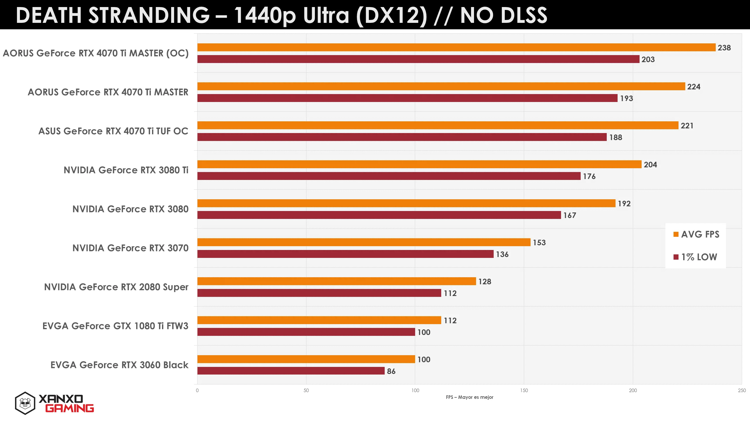 Gráfica de rendimiento en 1440p Ultra de "Death Stranding" que muestra comparativas de FPS de varias tarjetas gráficas, con datos en barras.