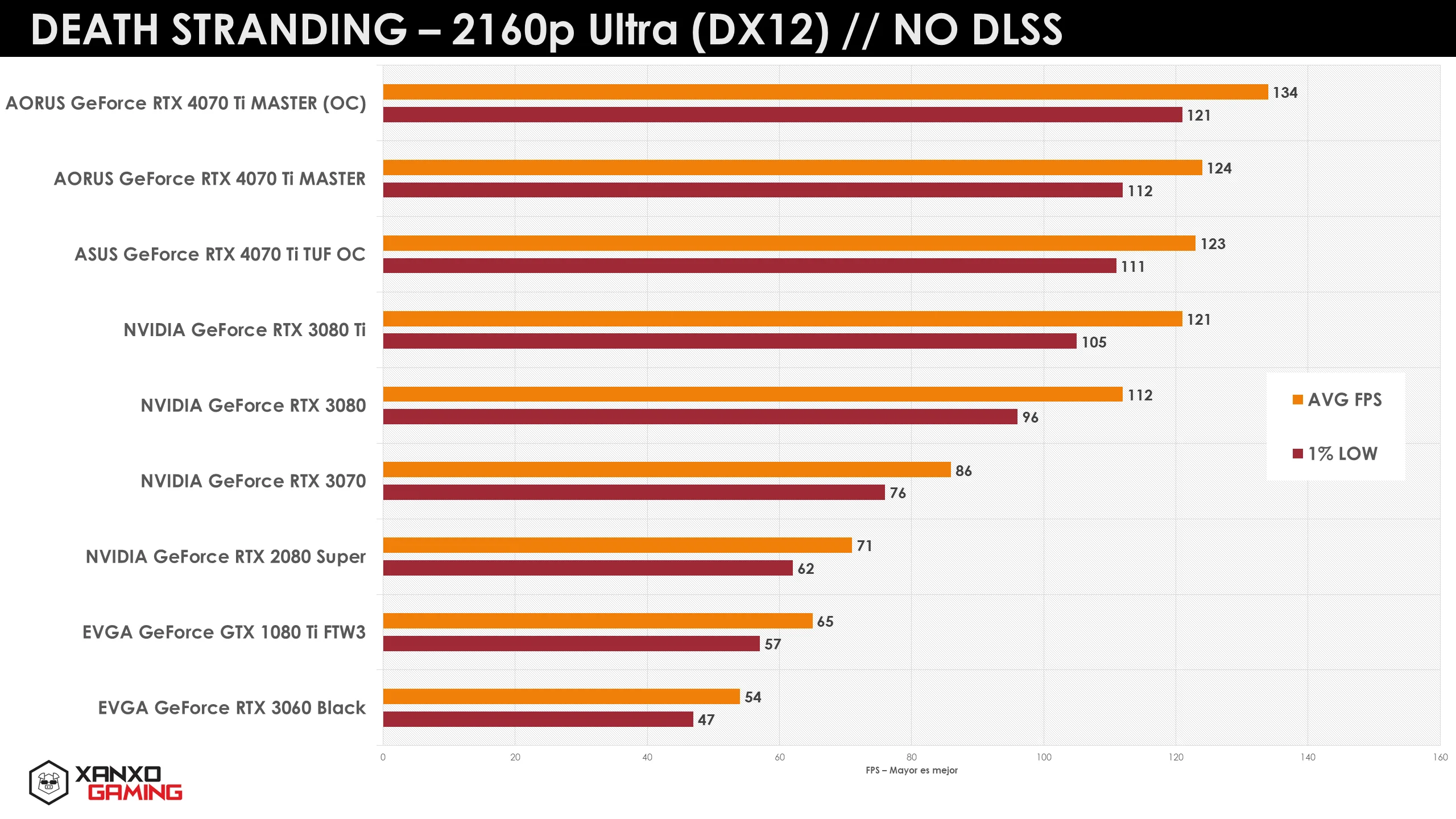 Gráfico de rendimiento de GPUs en "Death Stranding" a 2160p Ultra. Barra de comparación de FPS promedio y mínimo sin DLSS.