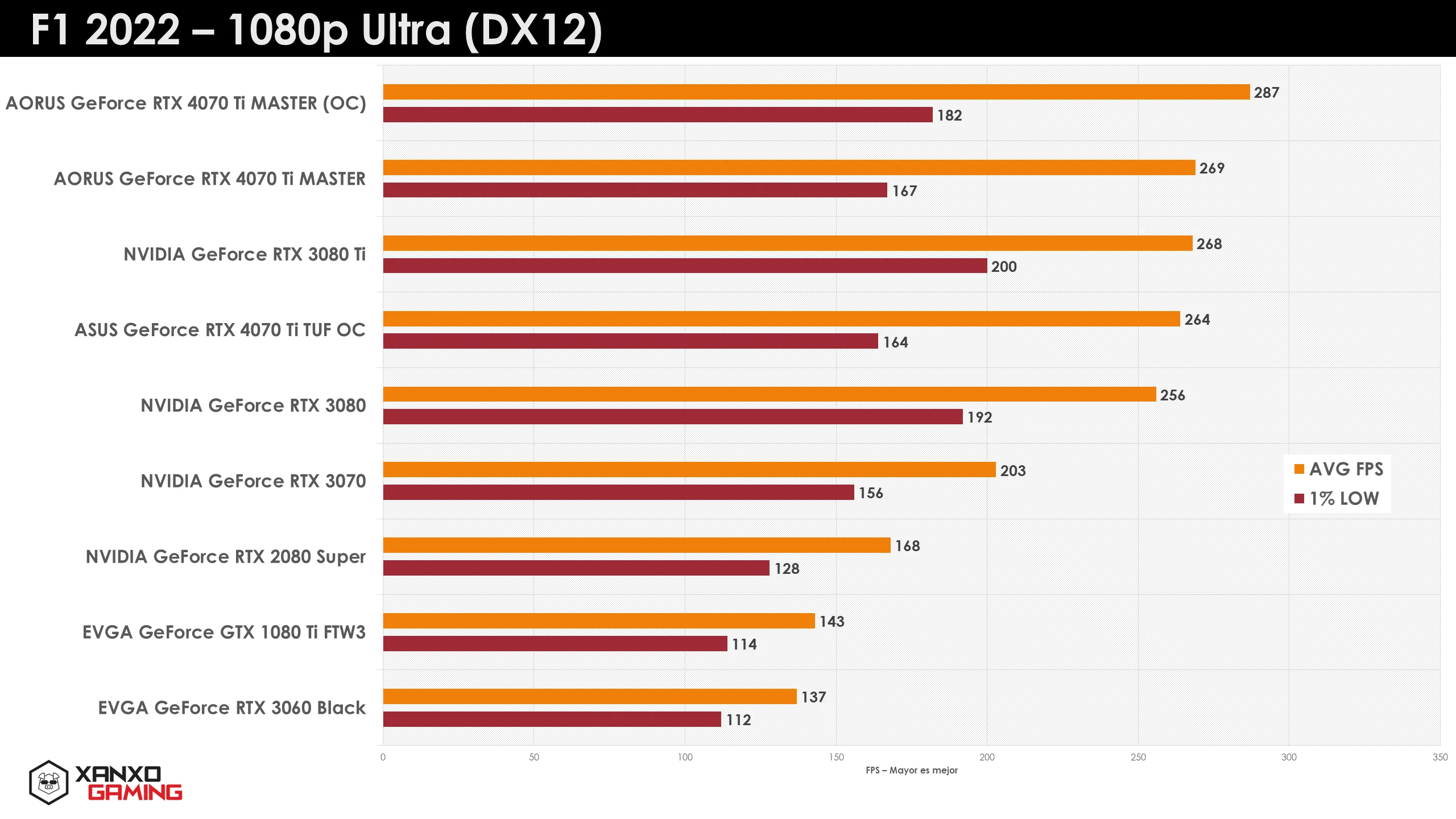 Gráfico comparativo de rendimiento en F1 2022 a 1080p Ultra, mostrando FPS promedio y mínimo para diferentes GPUs en colores naranja y amarillo.
