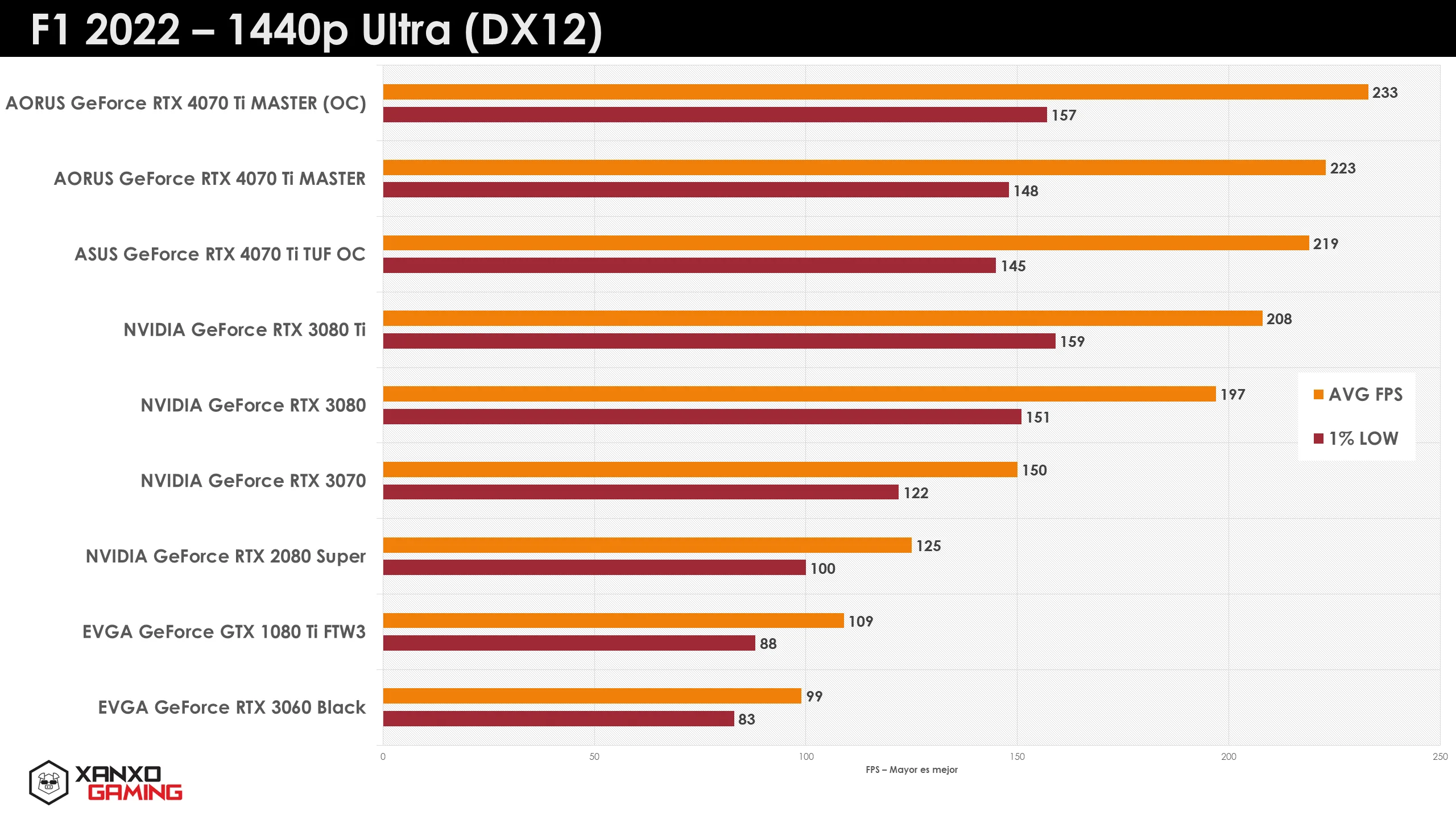 Gráfica de rendimiento en F1 2022 a 1440p Ultra (DX12), mostrando FPS promedio y mínimo para varias tarjetas gráficas en barras de colores.
