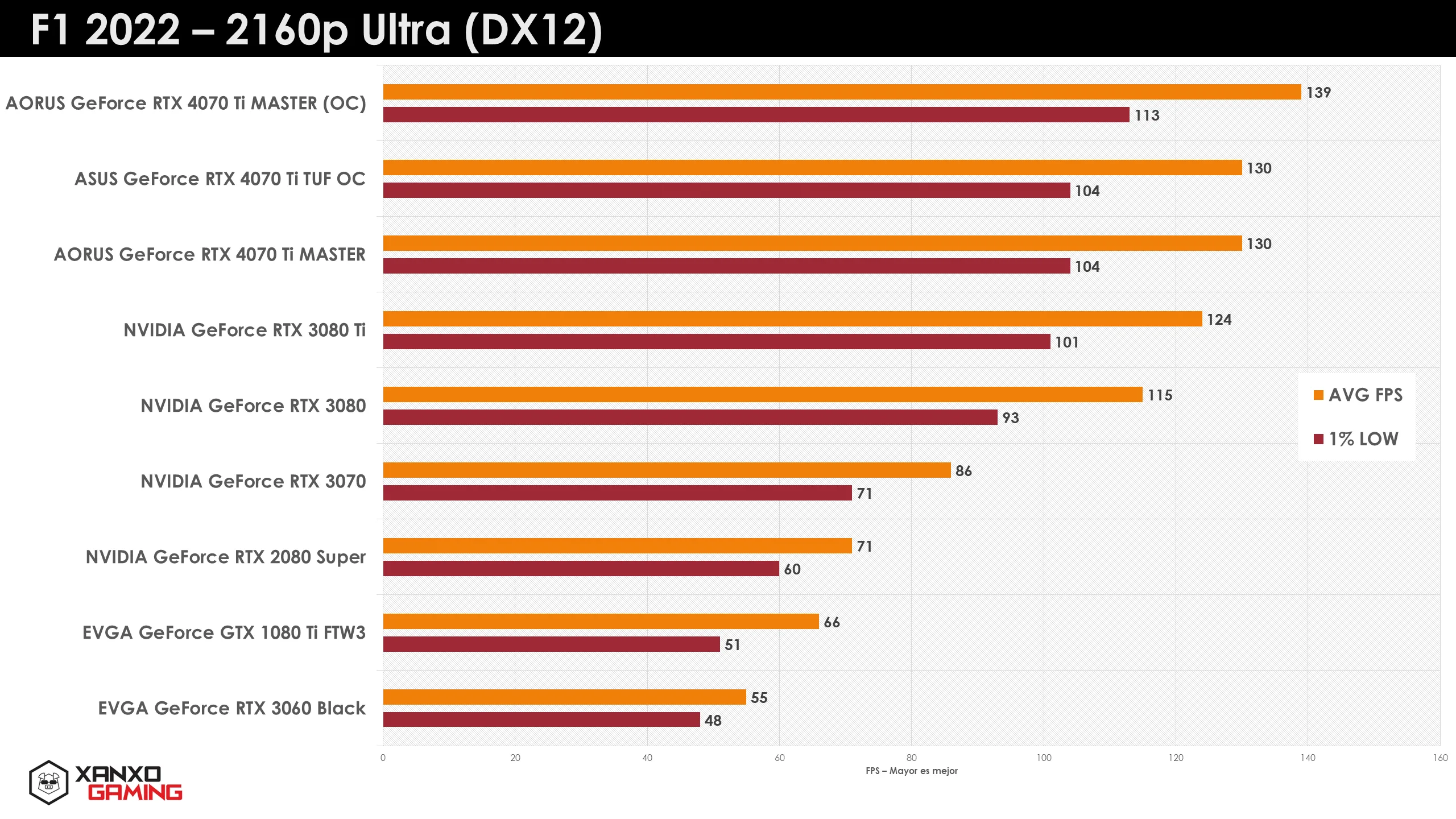 Gráfica de rendimiento en F1 2022 a 2160p Ultra (DX12) mostrando diferentes modelos de tarjetas gráficas con sus FPS en color naranja y amarillo.