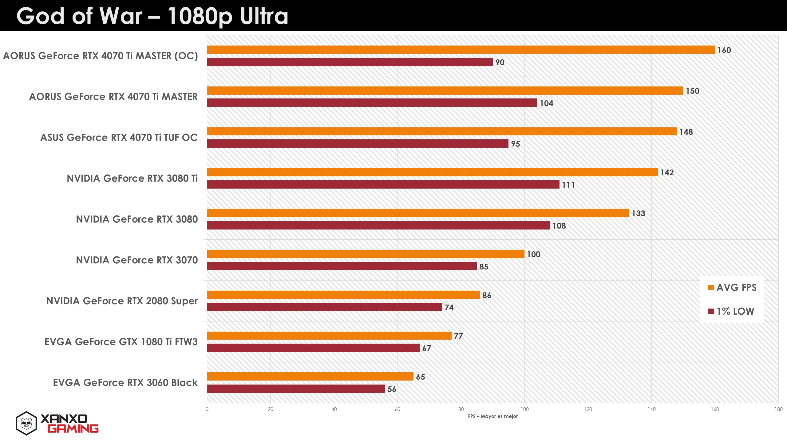 Gráfico de rendimiento en FPS de "God of War" a 1080p Ultra, mostrando barras en tonos anaranjados y amarillos para distintas GPUs.