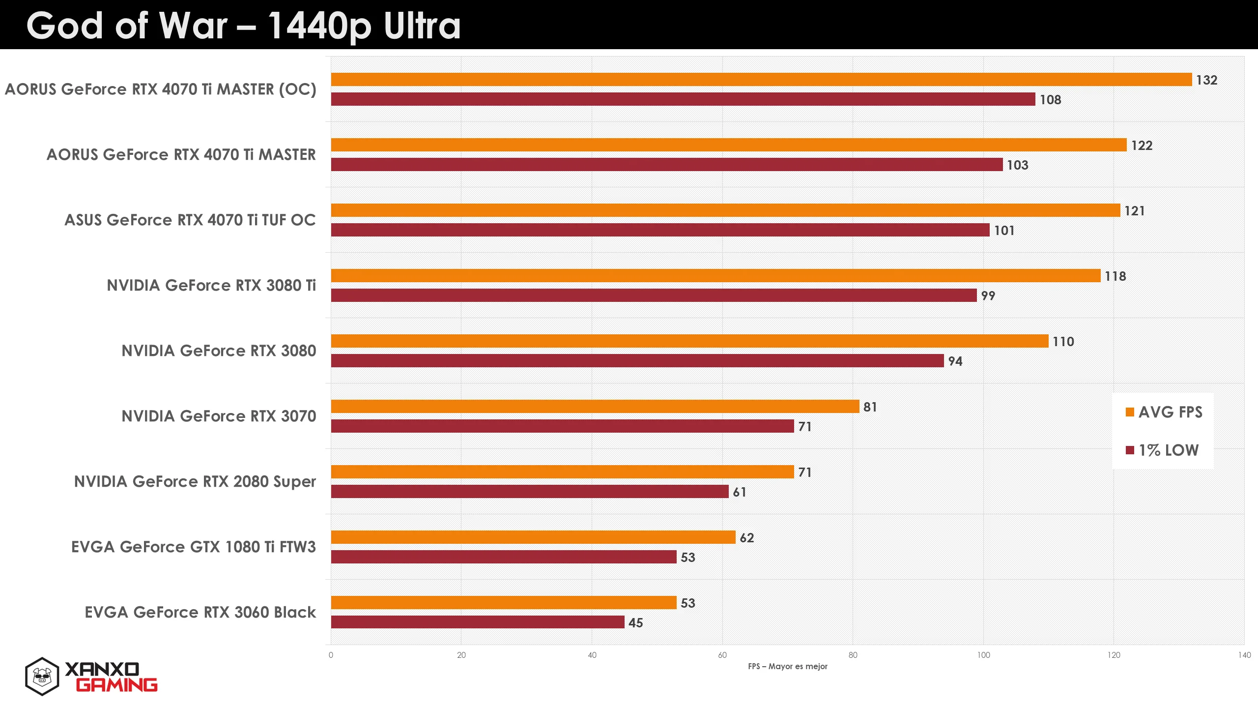 Gráfico comparativo de rendimiento en God of War a 1440p Ultra, mostrando tasas de frames por segunda de varias tarjetas gráficas.