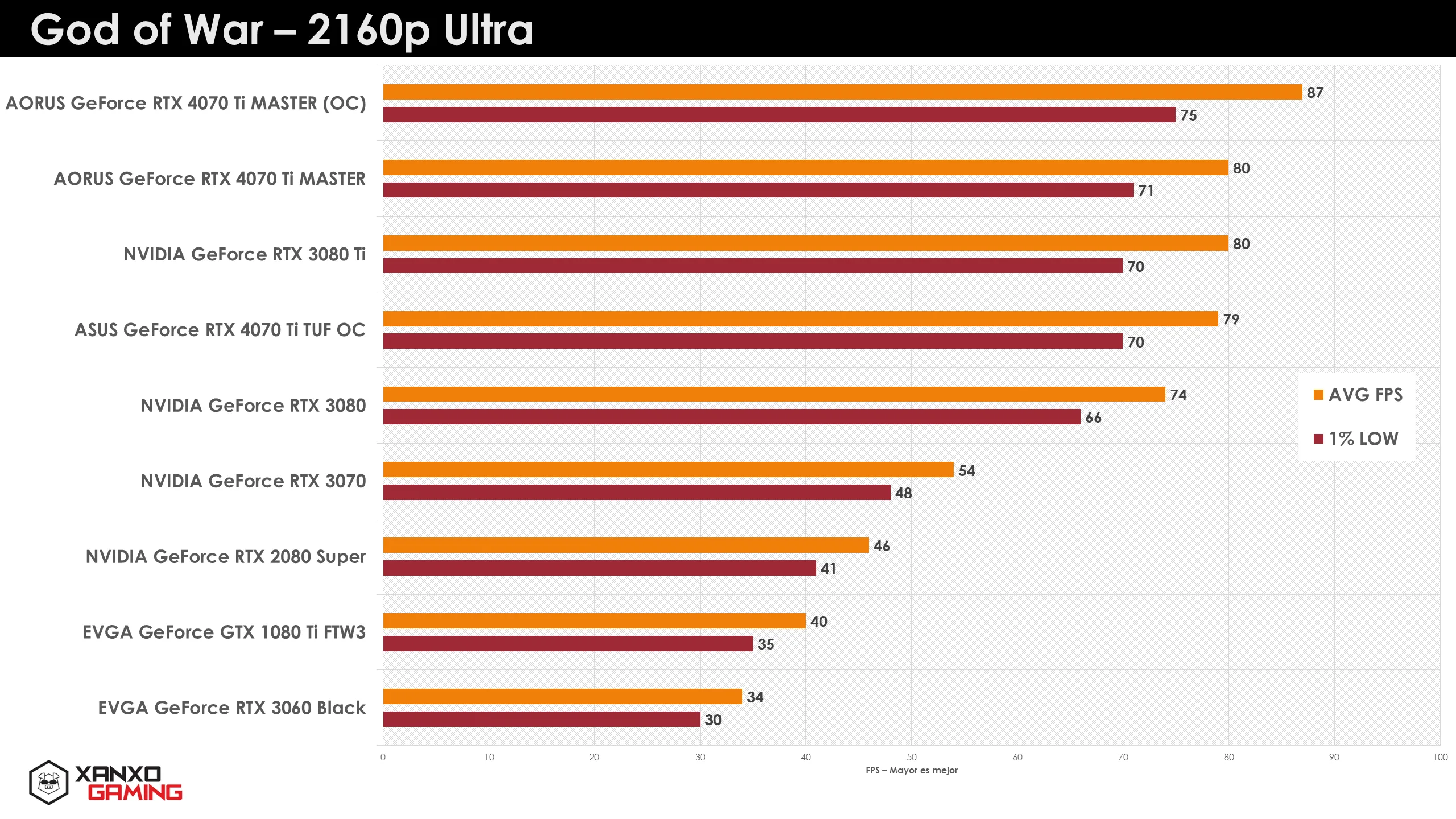 Gráfico de rendimiento en FPS para "God of War" a 2160p Ultra, con barras en tonos naranja y rojo, mostrando distintas GPUs y sus promedios.