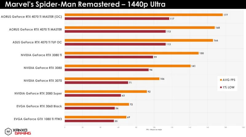 Gráfico comparativo de rendimiento de tarjetas gráficas en "Marvel's Spider-Man Remastered", mostrando FPS en 1440p Ultra. Barras de colores contrastantes.
