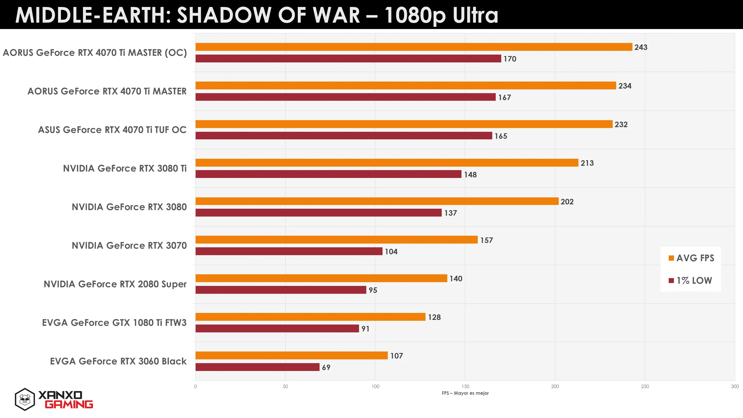Gráfico de rendimiento comparativo de GPUs en "Middle-Earth: Shadow of War" a 1080p Ultra, con barras naranjas y amarillas.