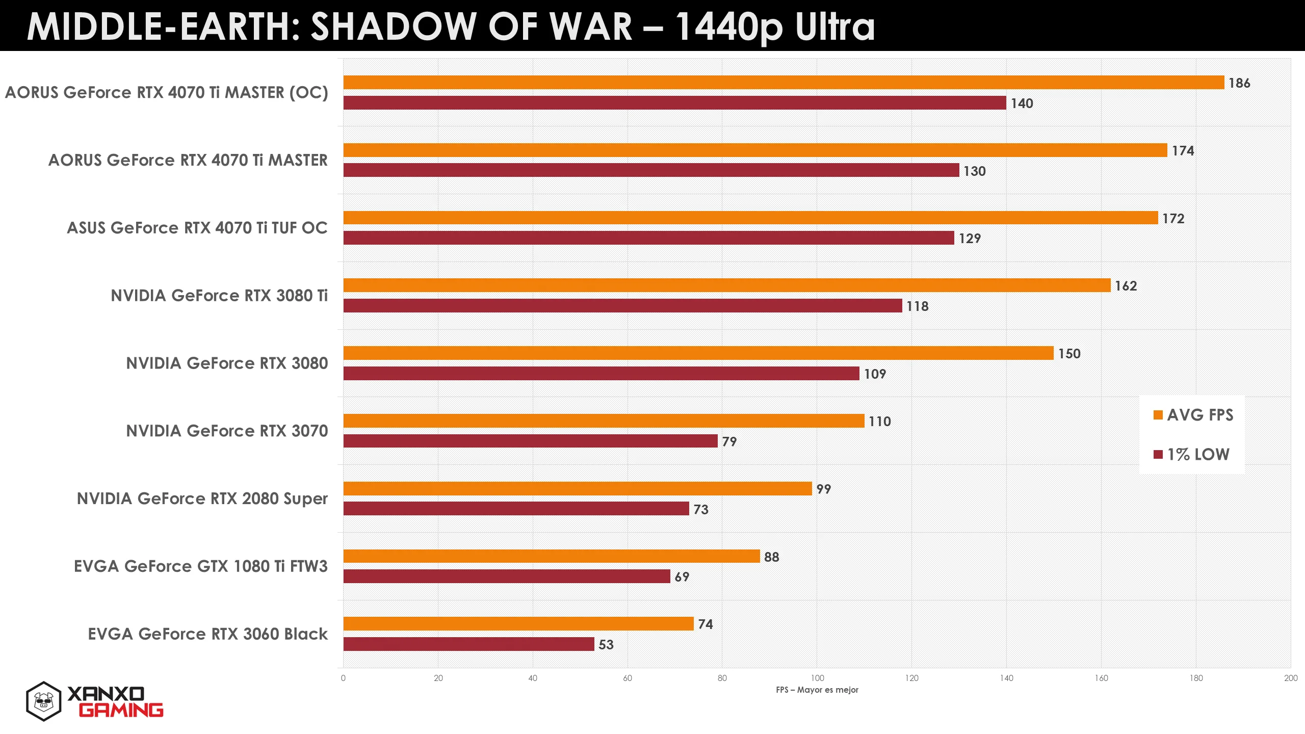 Gráfico comparativo de rendimiento en 1440p Ultra, mostrando barras en naranjas y morados para diferentes modelos de GPUs.