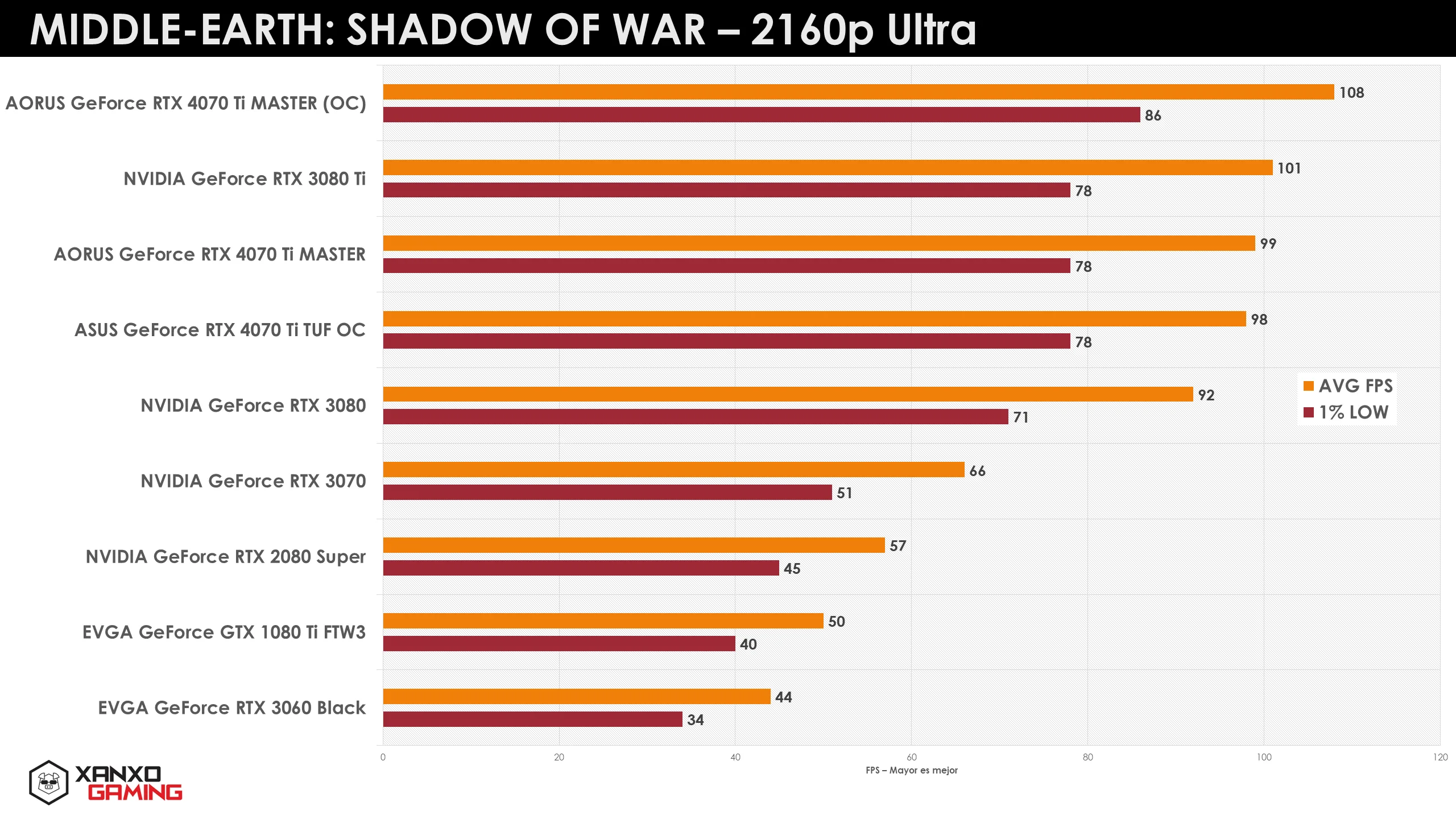 Gráfica de rendimiento en 2160p Ultra para "Middle-Earth: Shadow of War", mostrando resultados de varias tarjetas gráficas con barras naranjas y amarillas.