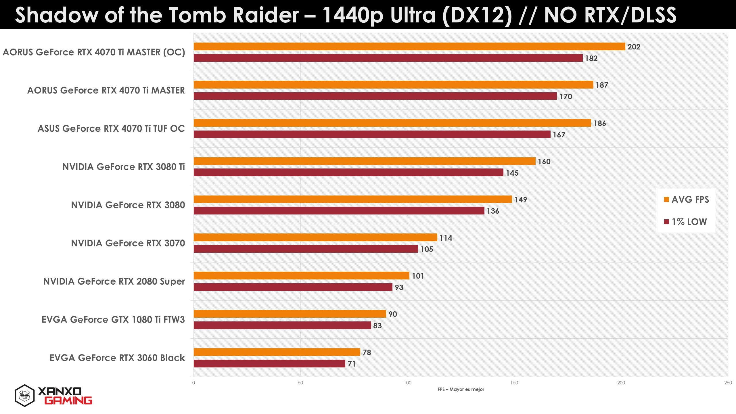 Gráfico de rendimiento en FPS de varias GPUs en "Shadow of the Tomb Raider" a 1440p Ultra, con barras naranjas y líneas rojas.