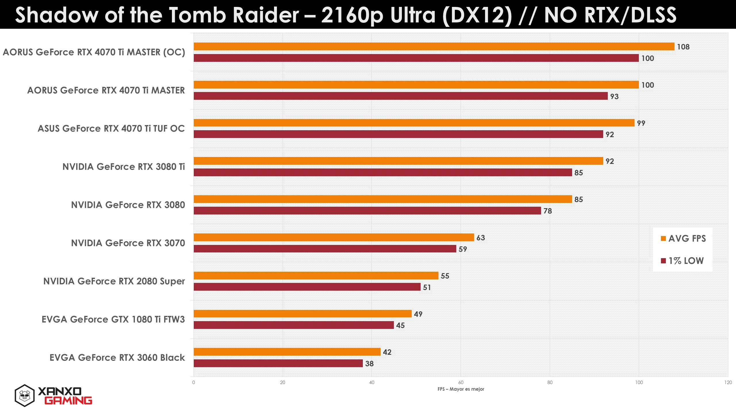 Gráfico de rendimiento en FPS de diversas tarjetas gráficas en "Shadow of the Tomb Raider" a 2160p Ultra, con barras de colores y comparaciones.