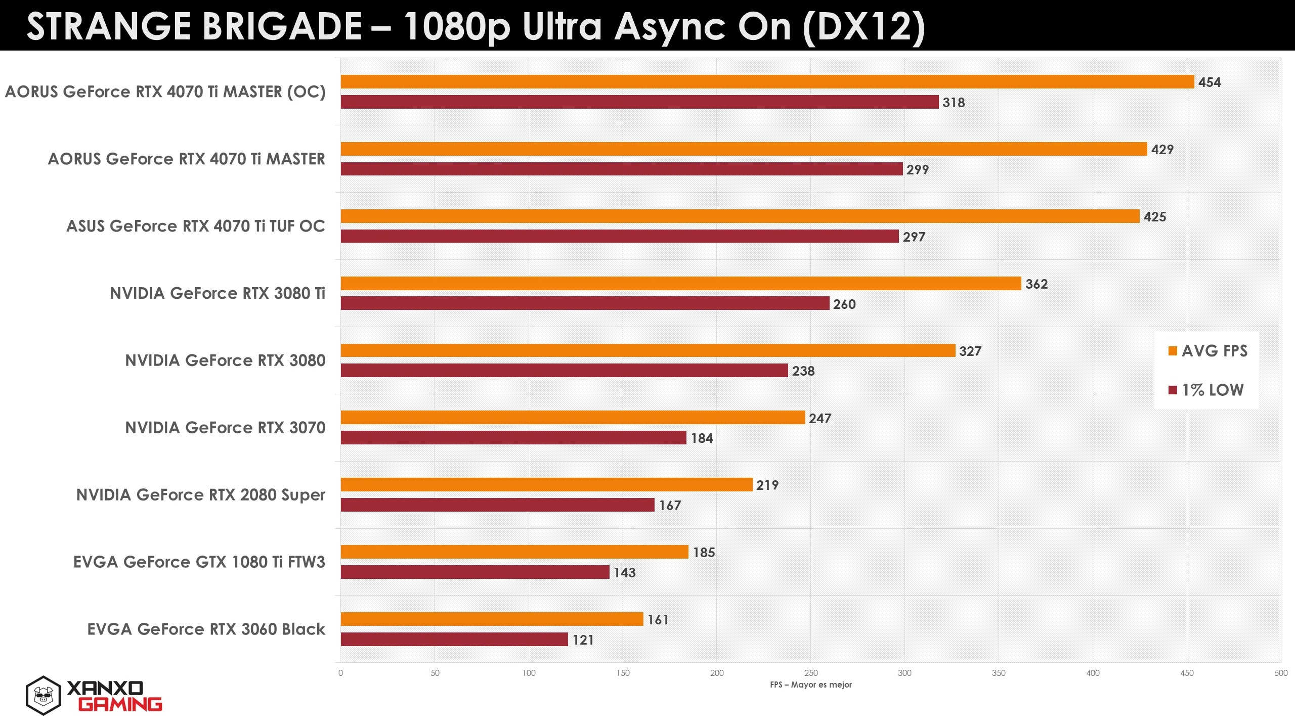 Gráfica comparativa de rendimiento en FPS de GPUs, con barras en naranja y amarillo mostrando resultados en 1080p Ultra Async.