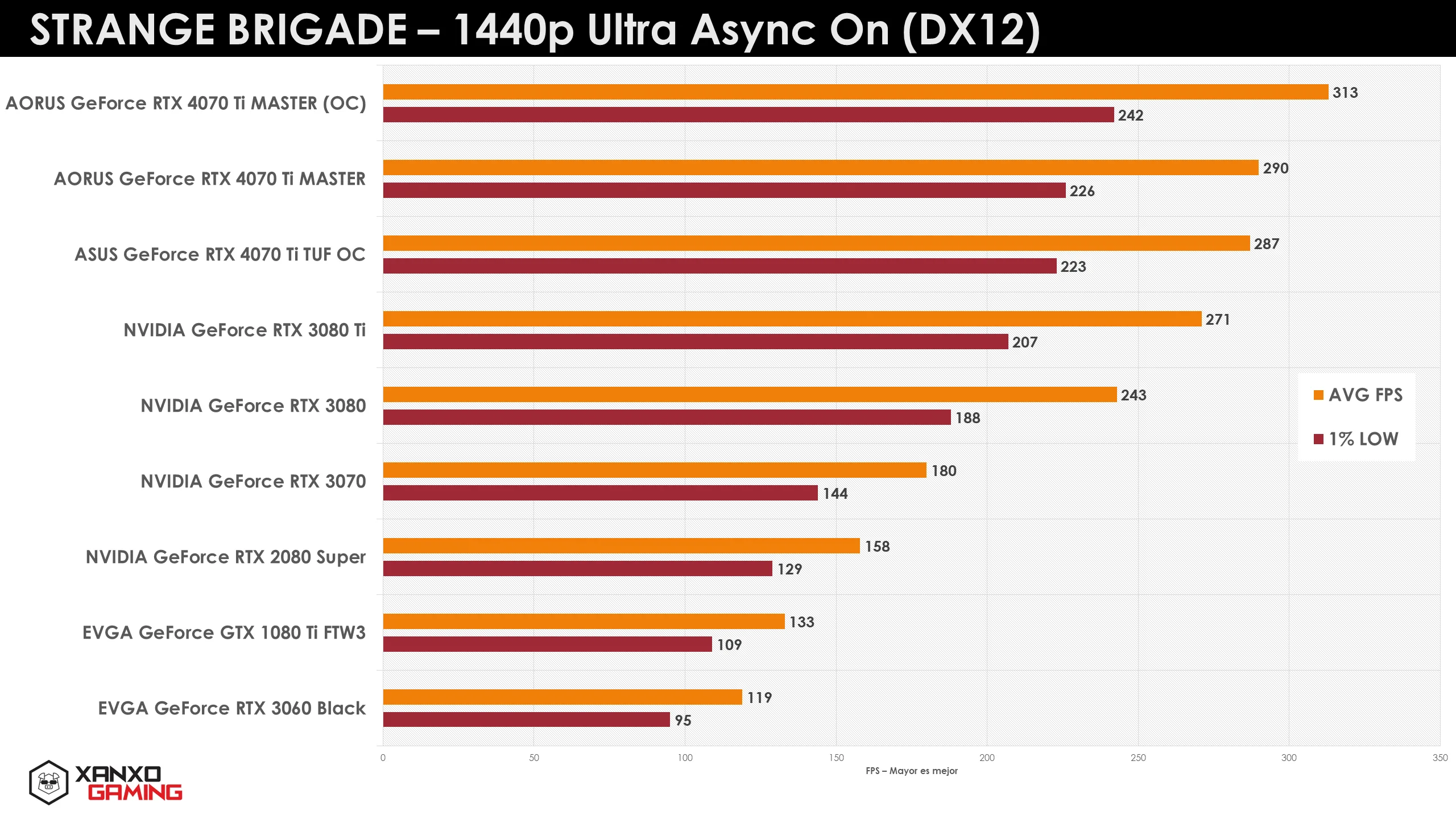 Gráfico de rendimiento de GPUs en "Strange Brigade" a 1440p. Barras naranjas representan FPS medios, y barras moradas los FPS mínimos.