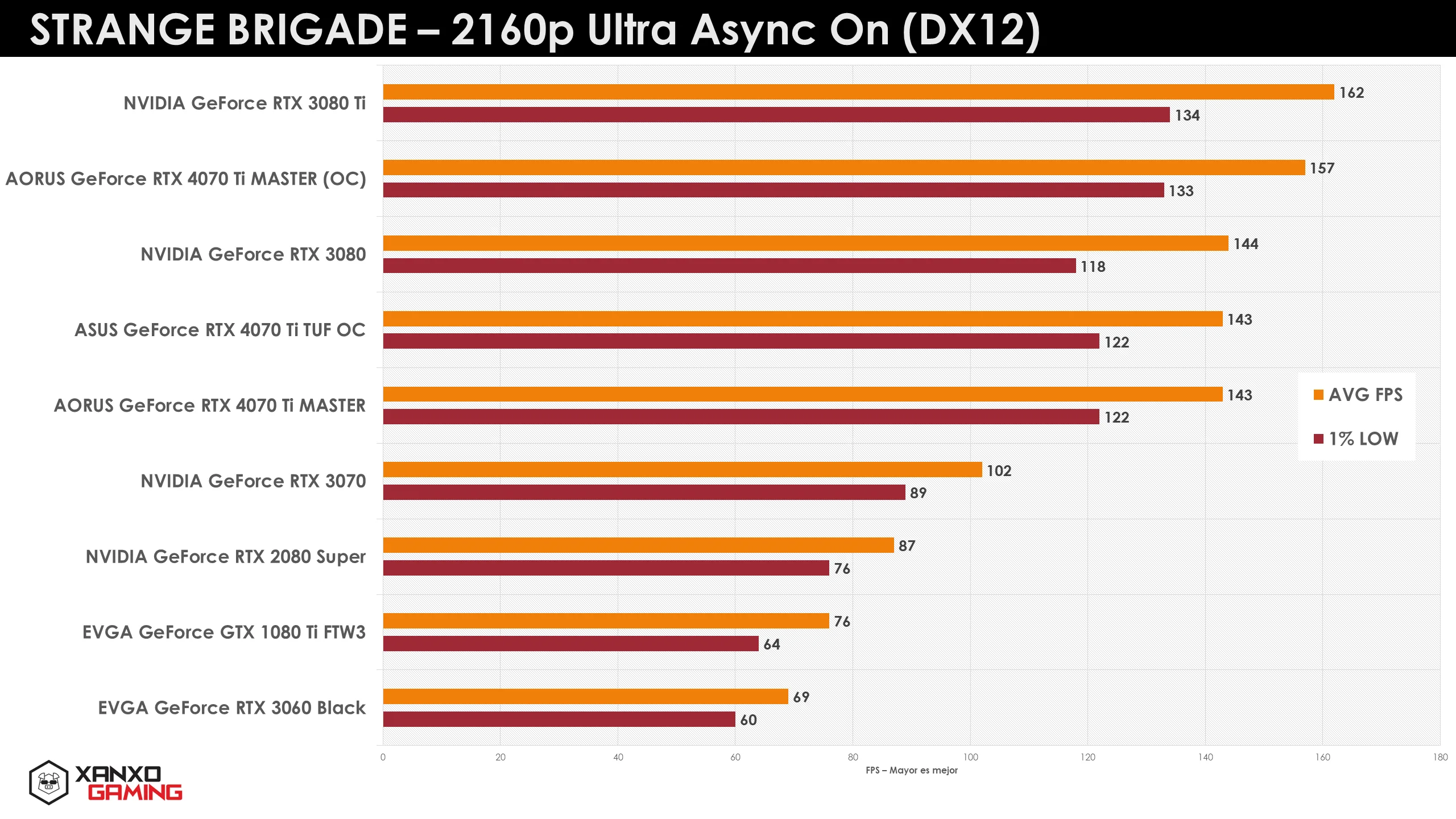 Gráfico de rendimiento de GPUs en 2160p Ultra Async On (DX12), mostrando barras en tonos naranjas y amarillos con datos de FPS.