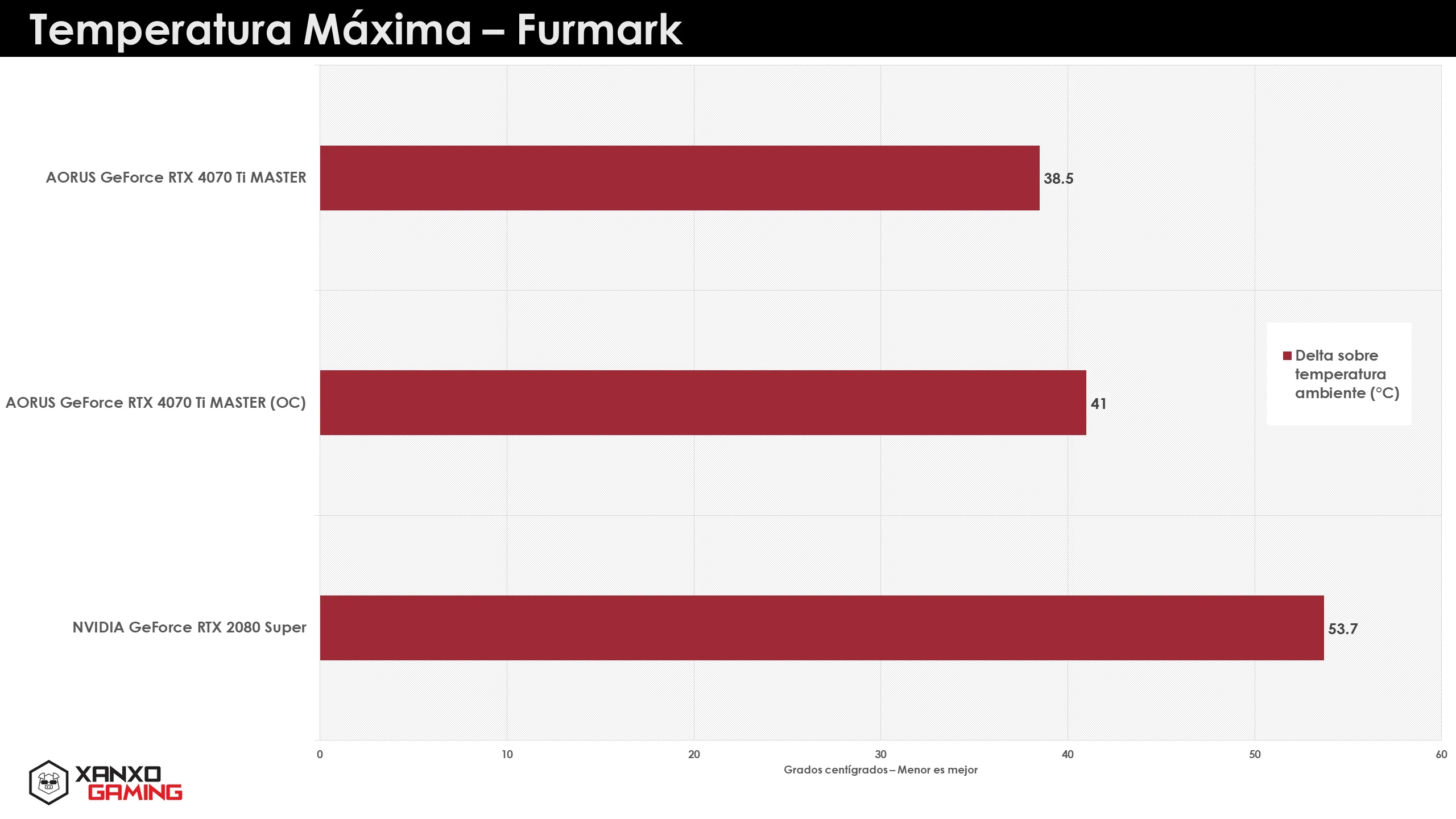 AORUS 4070 Ti Temperatures