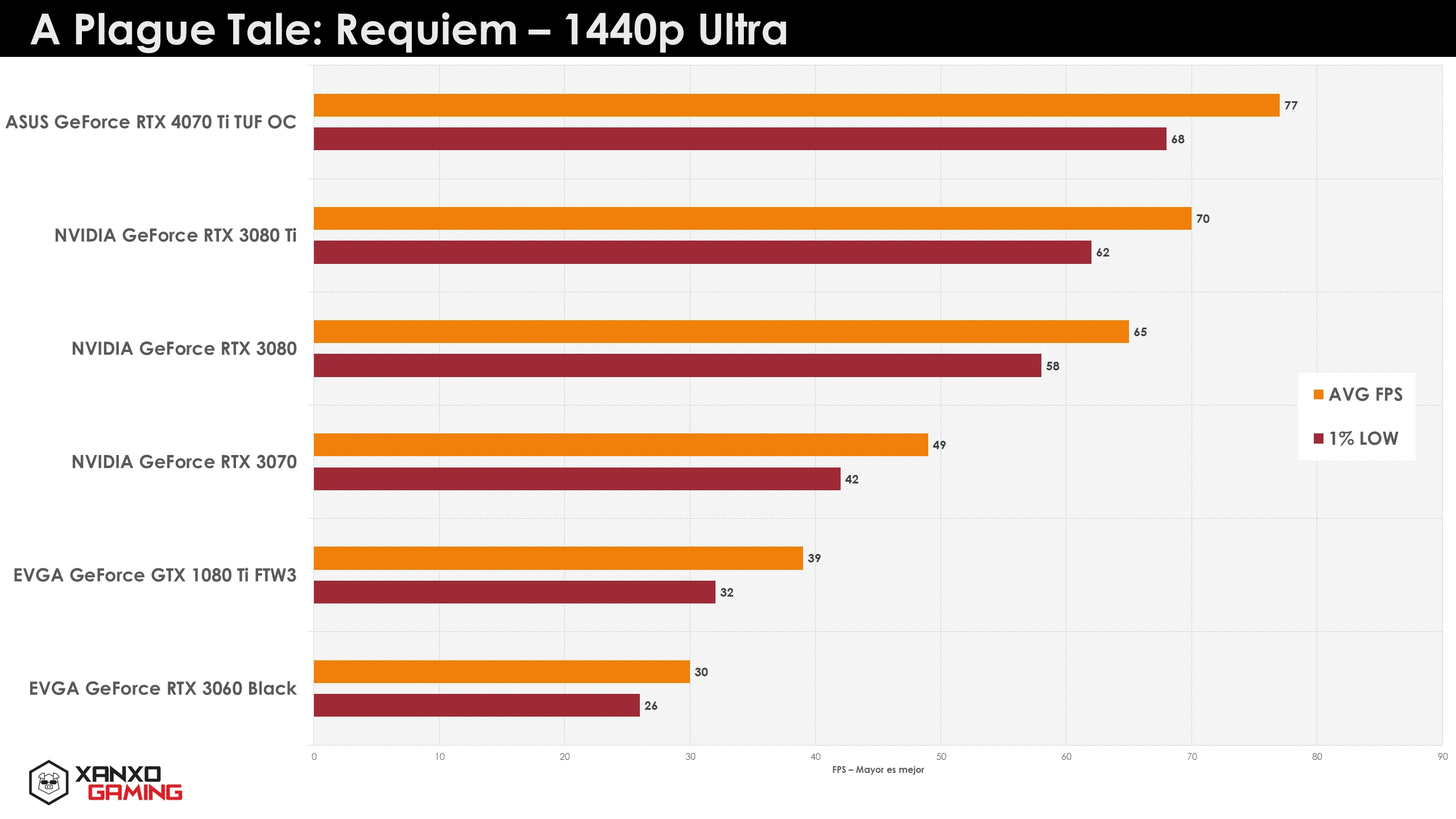 Gráfico de barras mostrando el rendimiento en FPS de tarjetas gráficas en "A Plague Tale: Requiem" a 1440p Ultra, con barras en naranja y rojo.