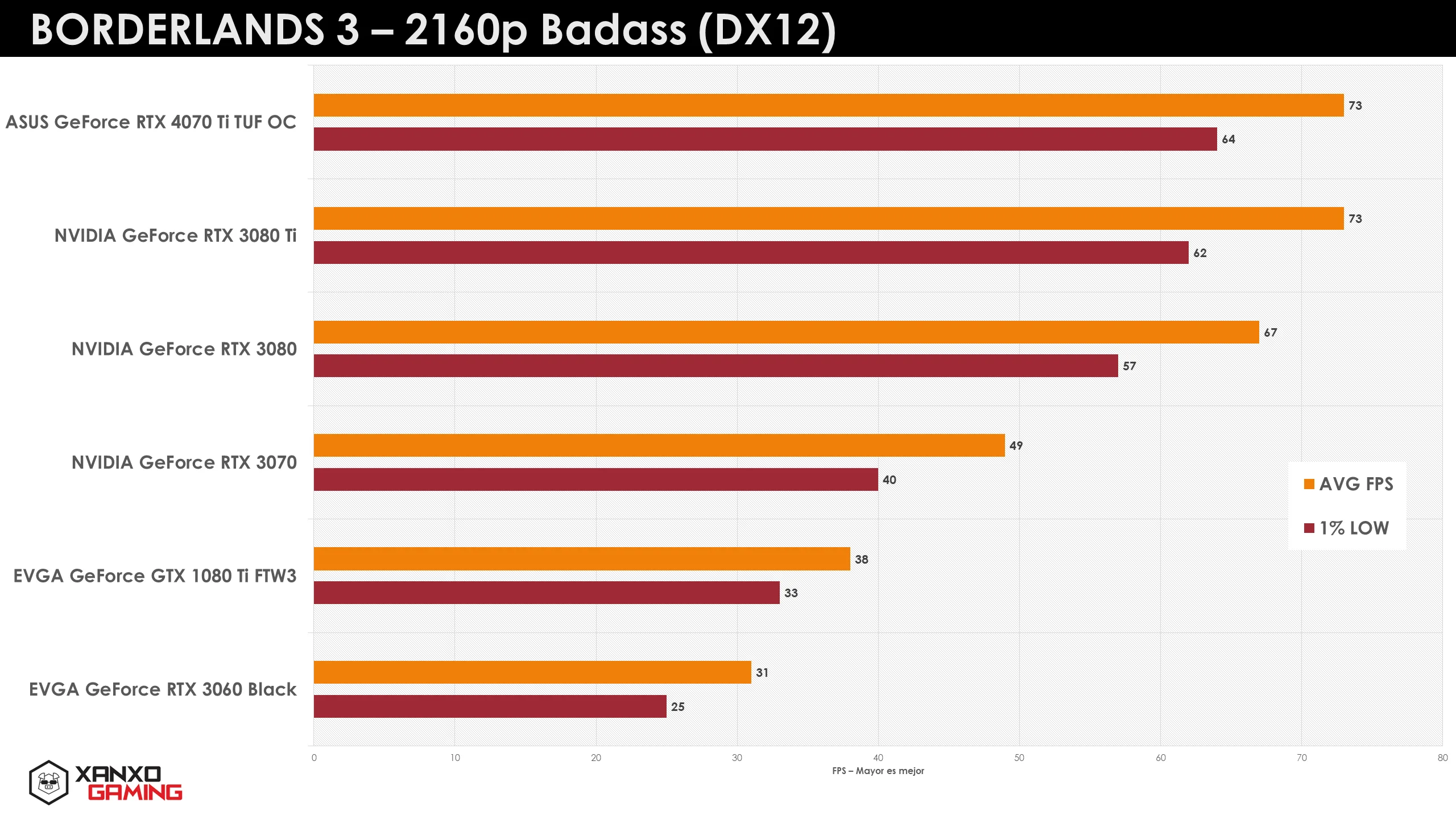 Gráfico de rendimiento en FPS para diferentes tarjetas gráficas en Borderlands 3 a 2160p, con barras en tonos naranjas y rojos.