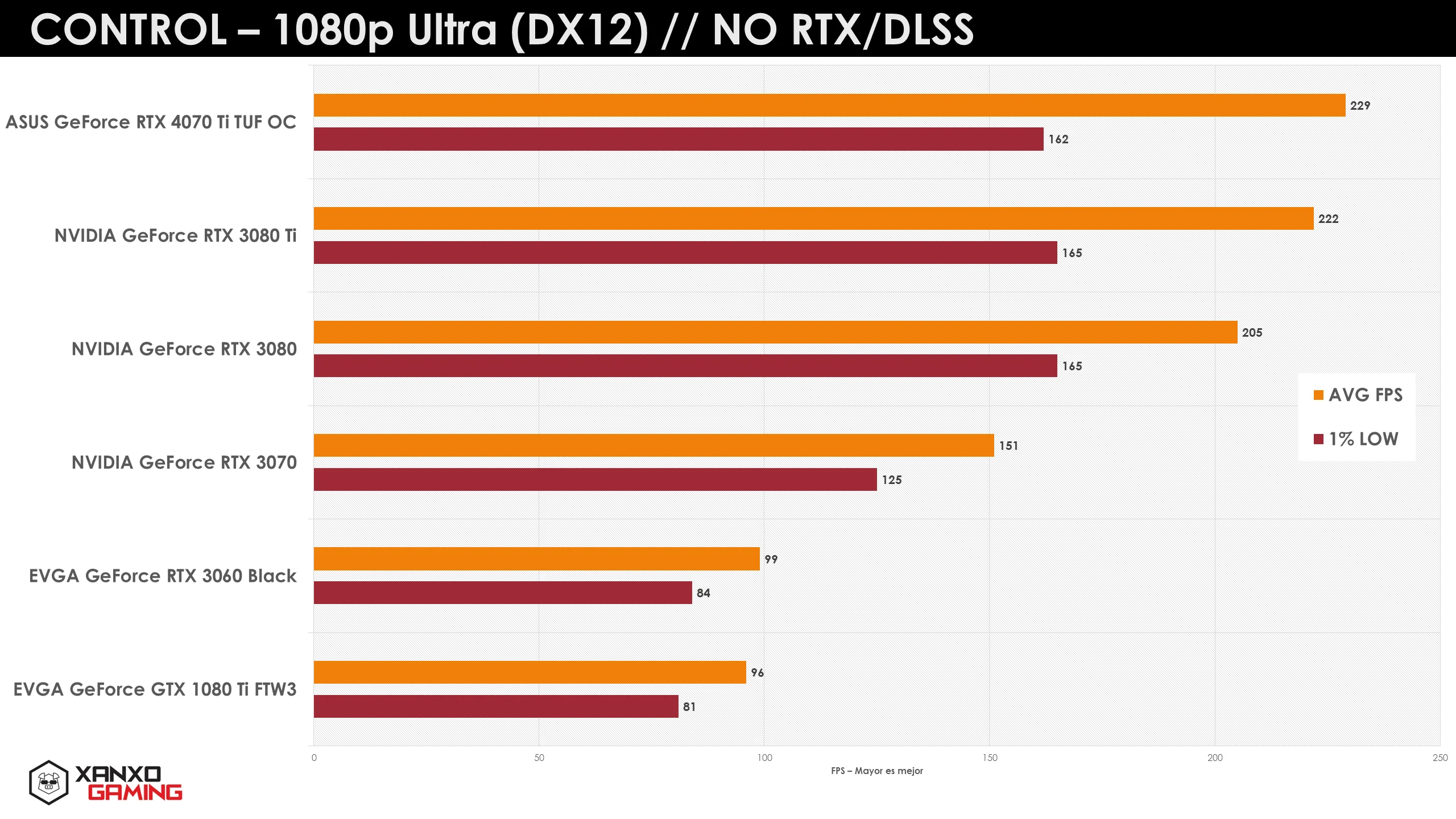 Gráfico de rendimientos en Control a 1080p Ultra, mostrando barras en colores naranja y rojo para diferentes modelos de tarjetas gráficas.