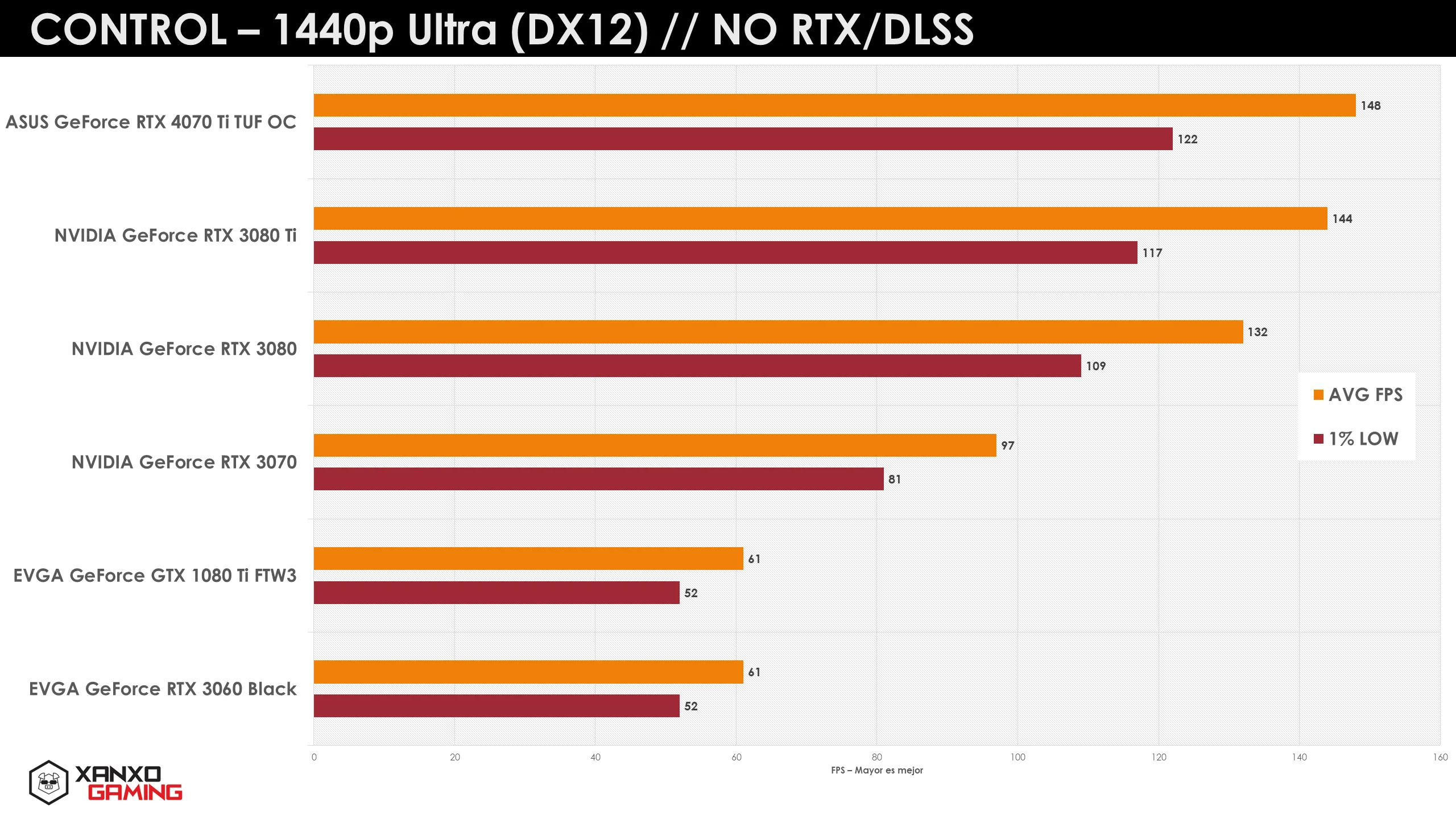 Gráfica comparativa de rendimiento en Control a 1440p Ultra, mostrando FPS promedio (barra naranja) y FPS mínimo (barra amarilla) para varias GPUs.