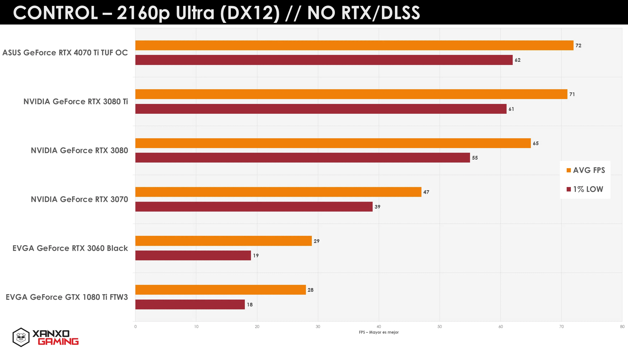 Gráfico que muestra el rendimiento de varias GPUs en el juego Control a 2160p Ultra, con barras rojas y naranjas para FPS promedio y mínimo.