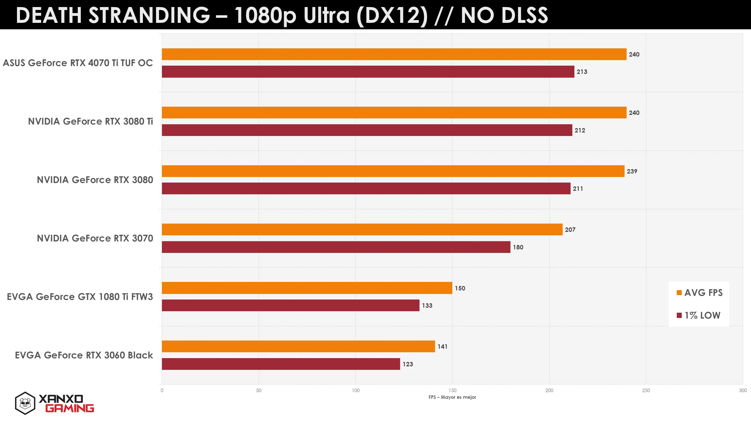 Gráfico de rendimiento en FPS para "Death Stranding" en 1080p Ultra. Barras naranjas y amarillas muestran diferentes modelos de GPUs.