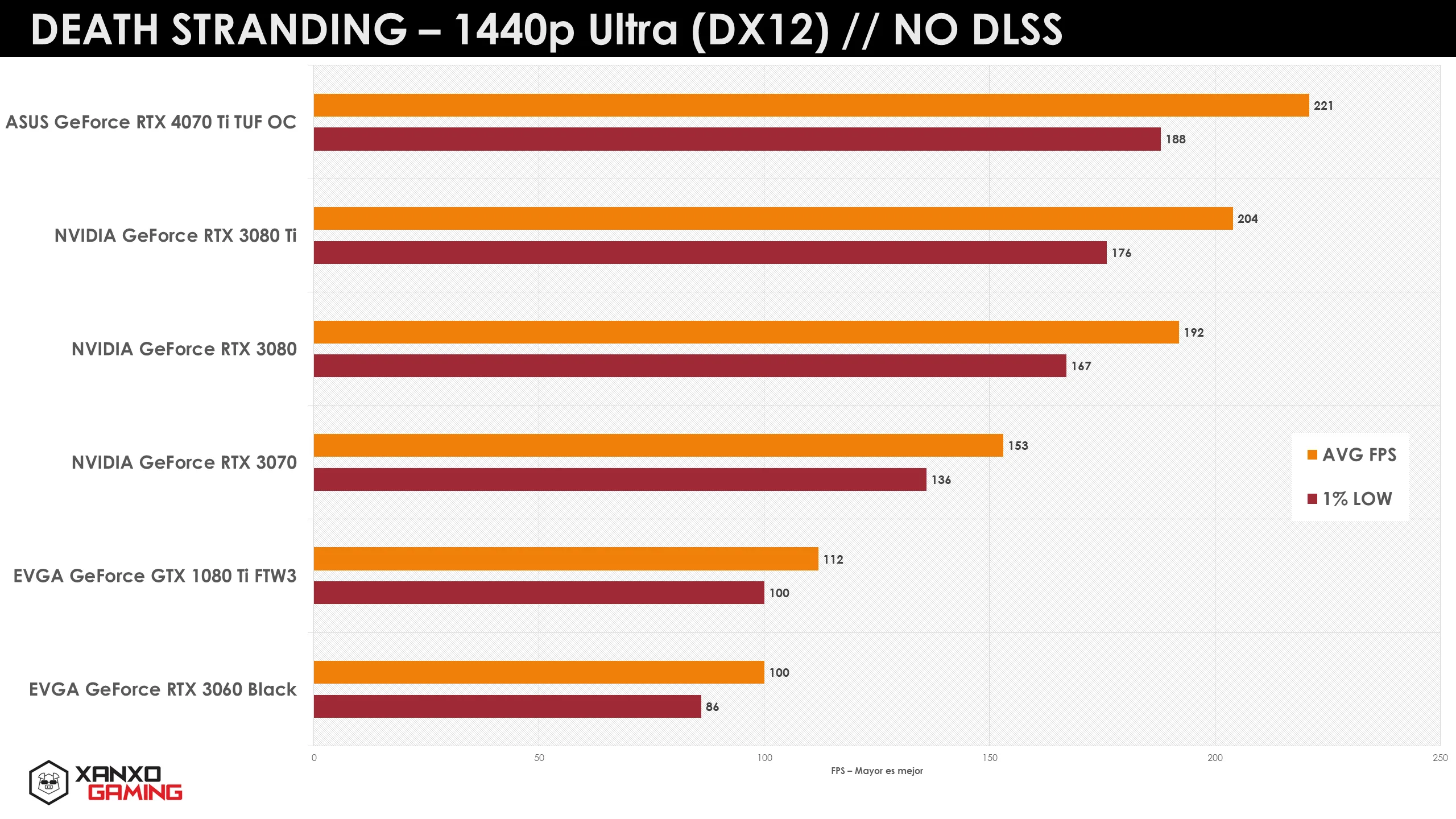 Gráfico de rendimiento en FPS de varias tarjetas gráficas en "Death Stranding" a 1440p Ultra, con barras en naranja y amarillo.
