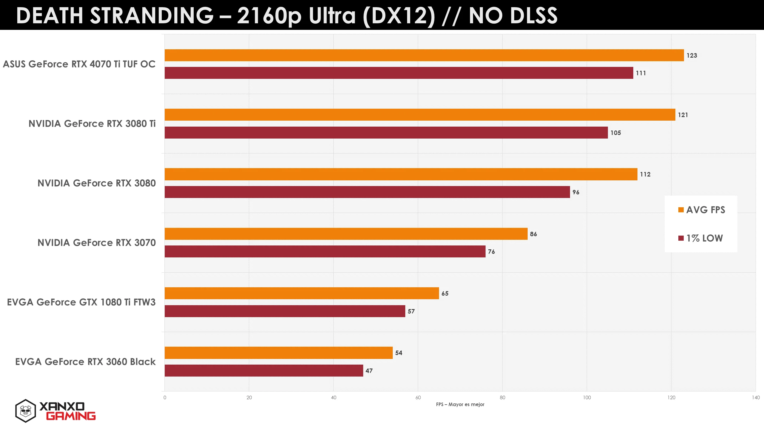 Gráfico de rendimiento en "Death Stranding" a 2160p Ultra sin DLSS, con barras de diferentes tarjetas gráficas y sus FPS promedio.