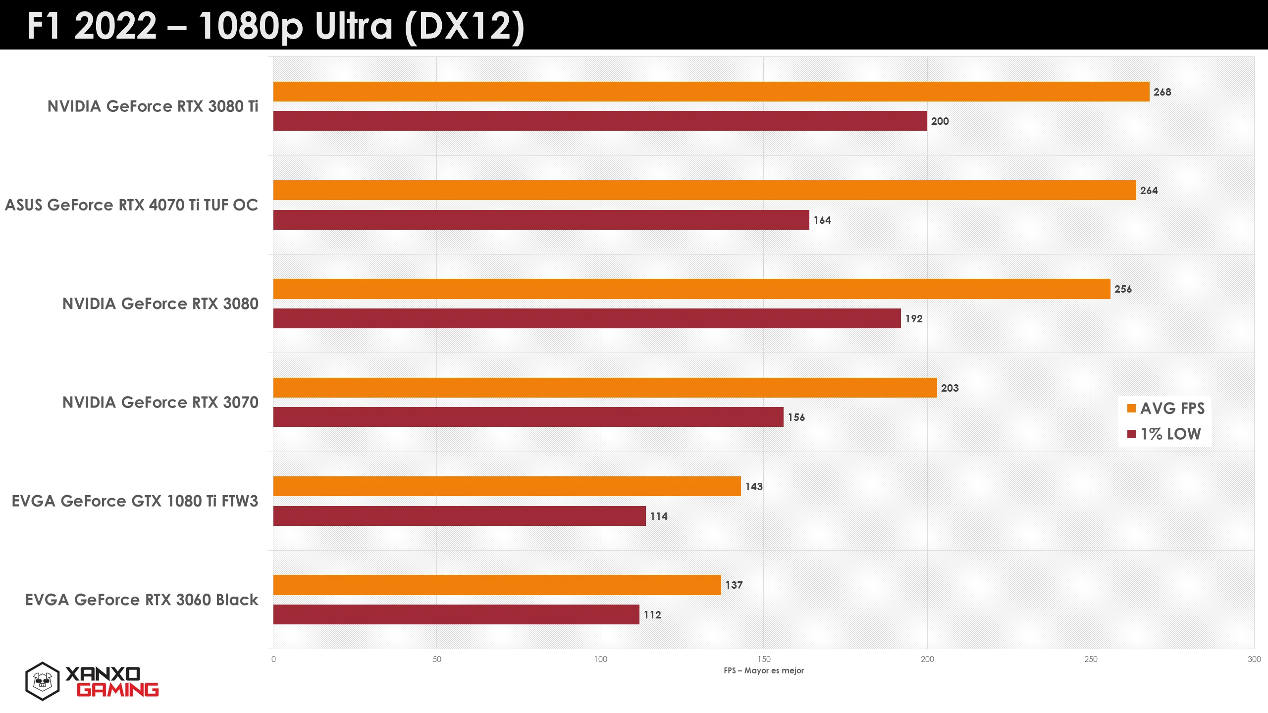 Gráfico comparativo de rendimiento de tarjetas gráficas en F1 2022 a 1080p Ultra, destacando FPS promedio y mínimo en barras de diferentes colores.