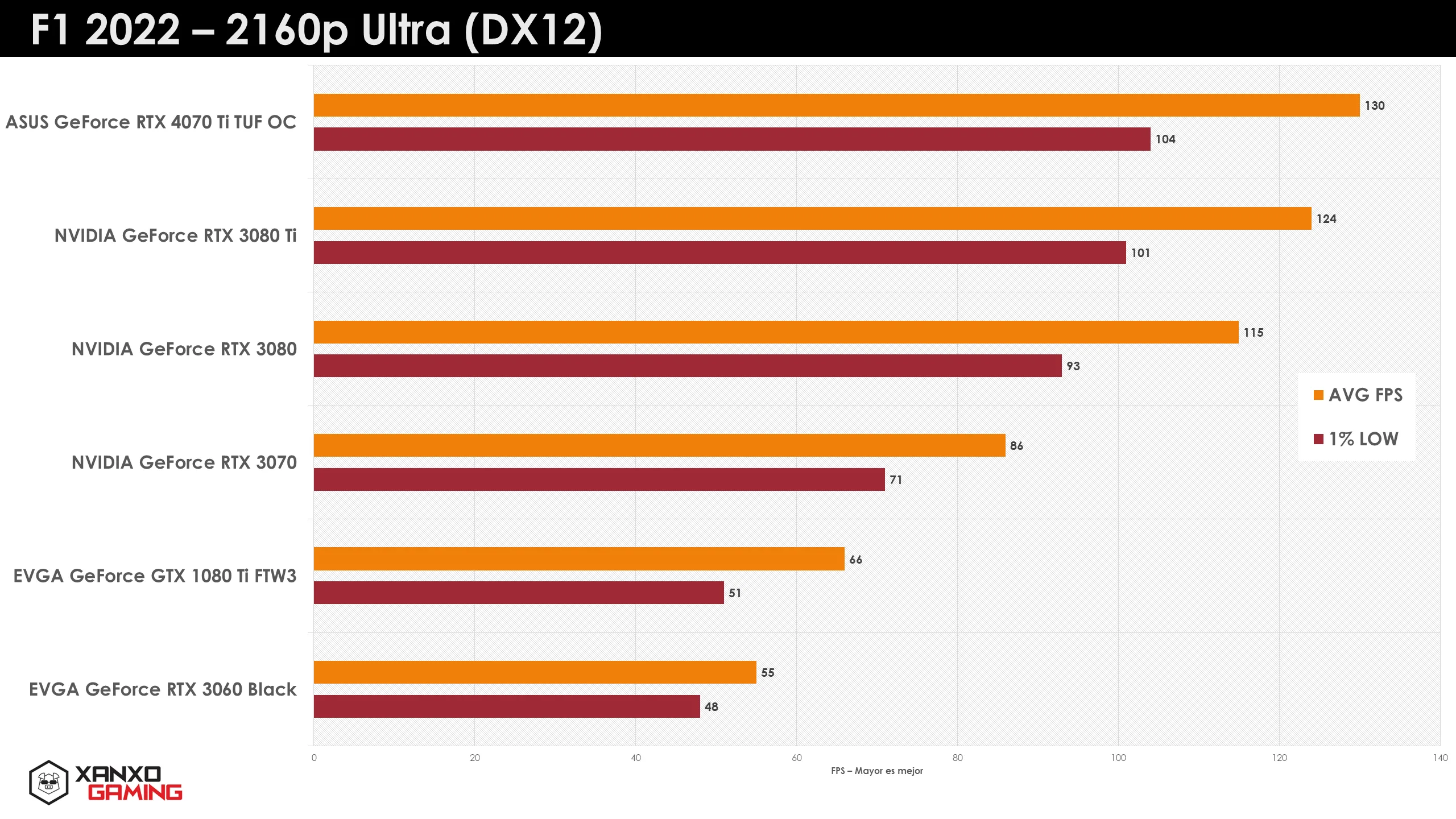 Gráfico de rendimiento de tarjetas gráficas en F1 2022 a 2160p Ultra, mostrando FPS promedio en barras de colores naranja y rojo.