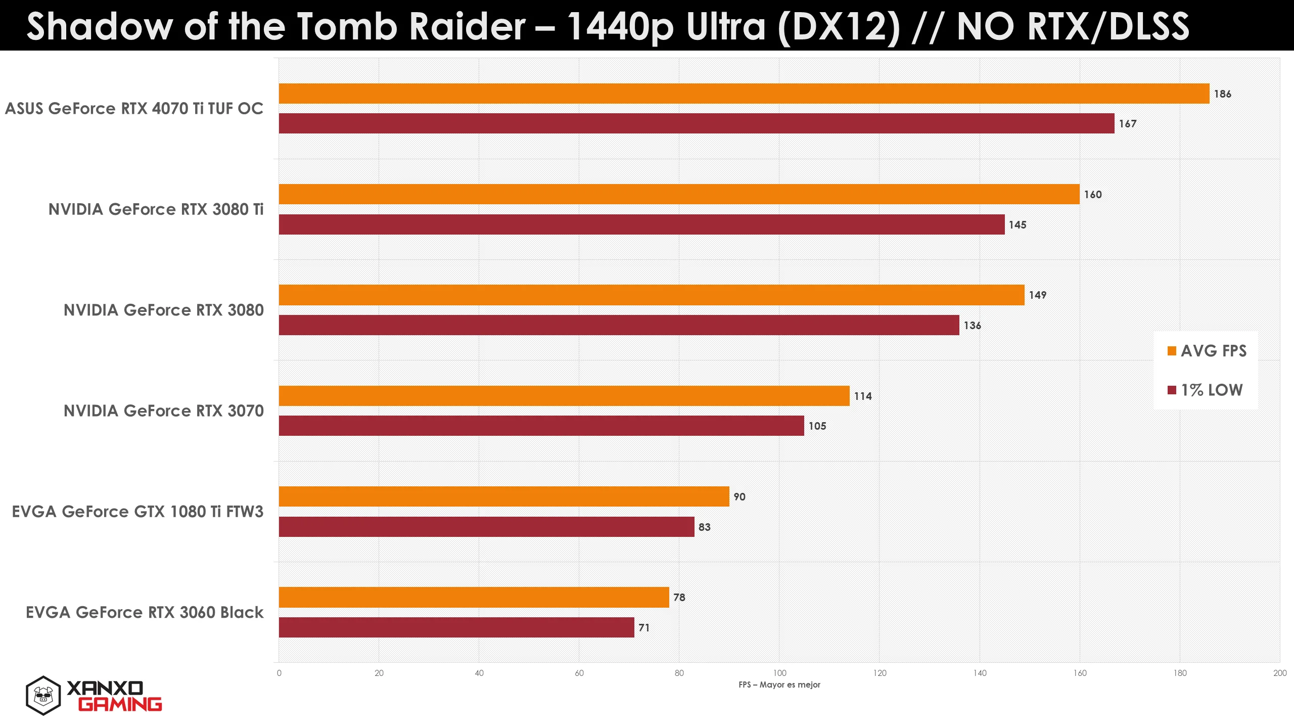 Gráfico comparativo de rendimiento en "Shadow of the Tomb Raider" a 1440p Ultra, mostrando FPS en diferentes tarjetas gráficas, colores rojo y naranja.