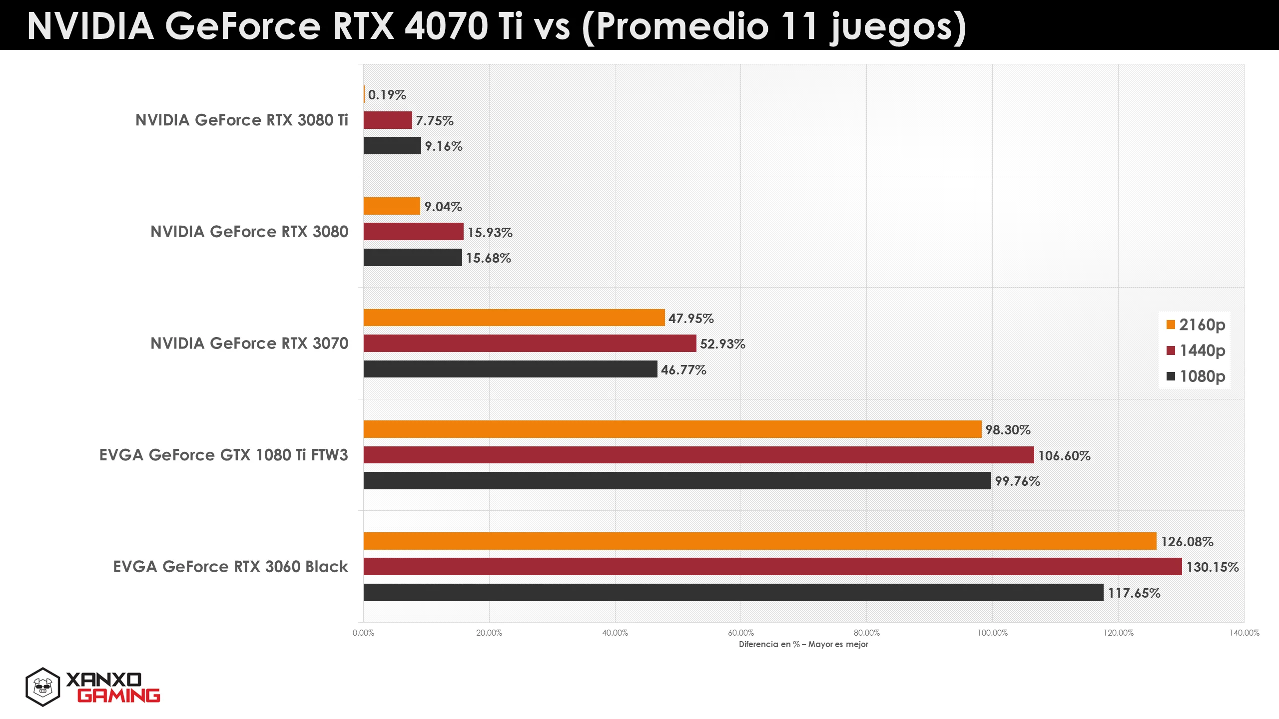 RTX 4070 Ti Comparative