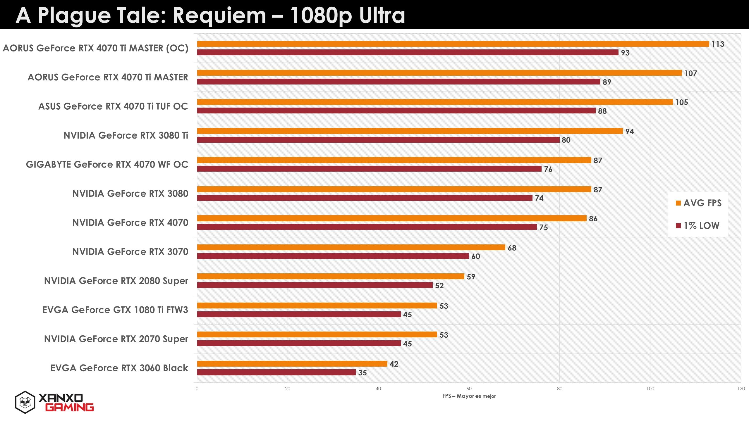 Gráfico de rendimiento en 1080p Ultra de diversas tarjetas gráficas, mostrando barras en colores naranjas y rojos con valores de FPS.