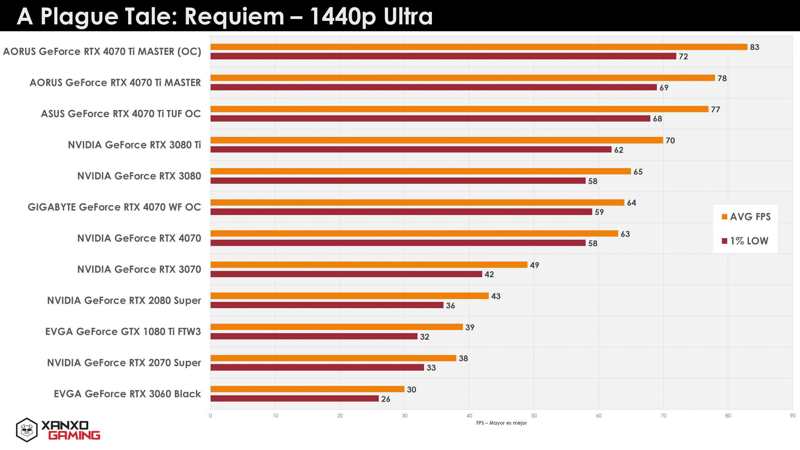 Gráfica de rendimiento en FPS para "A Plague Tale: Requiem" a 1440p Ultra, mostrando varias tarjetas gráficas con barras naranjas y rojas.