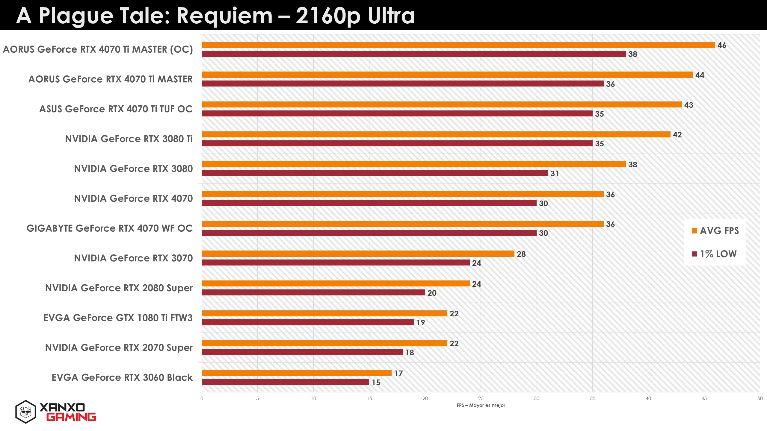Gráfica de rendimiento en FPS de varias tarjetas gráficas en "A Plague Tale: Requiem" a 2160p Ultra, con barras de colores que representan valores.