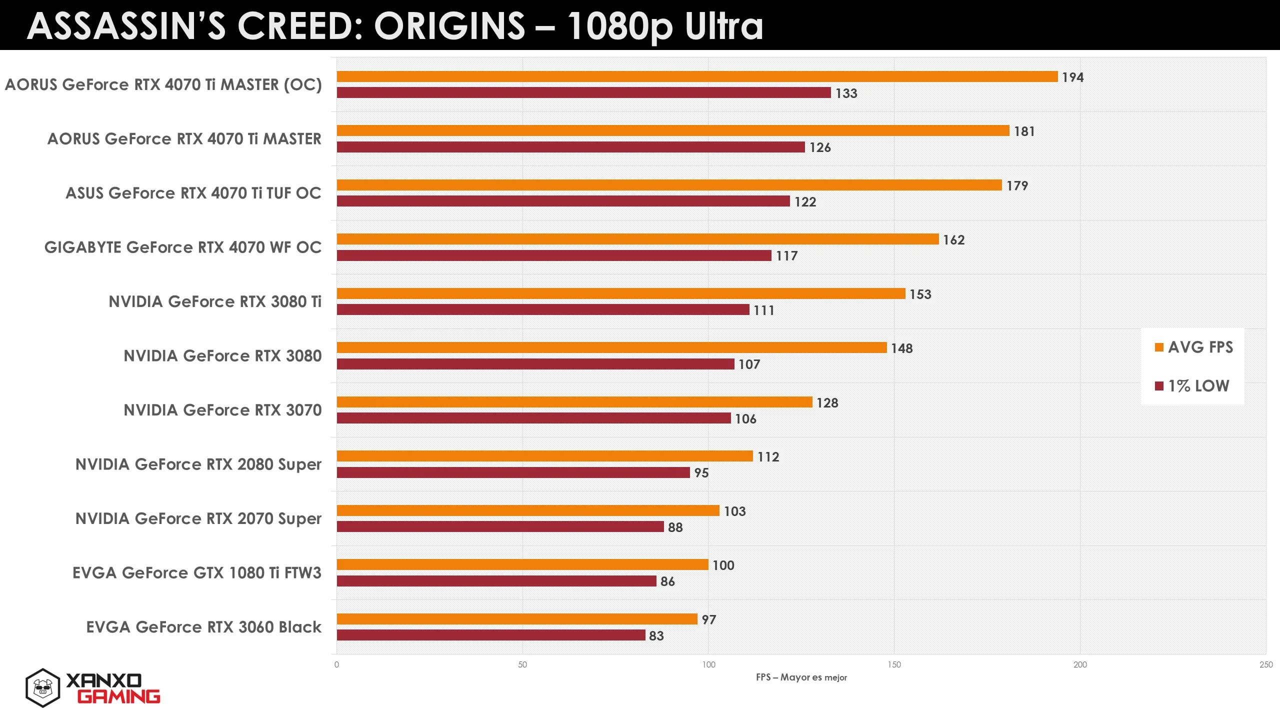 Gráfico de desempeño en FPS de varias GPU en "Assassin's Creed: Origins" a 1080p Ultra, con barras naranjas y moradas.