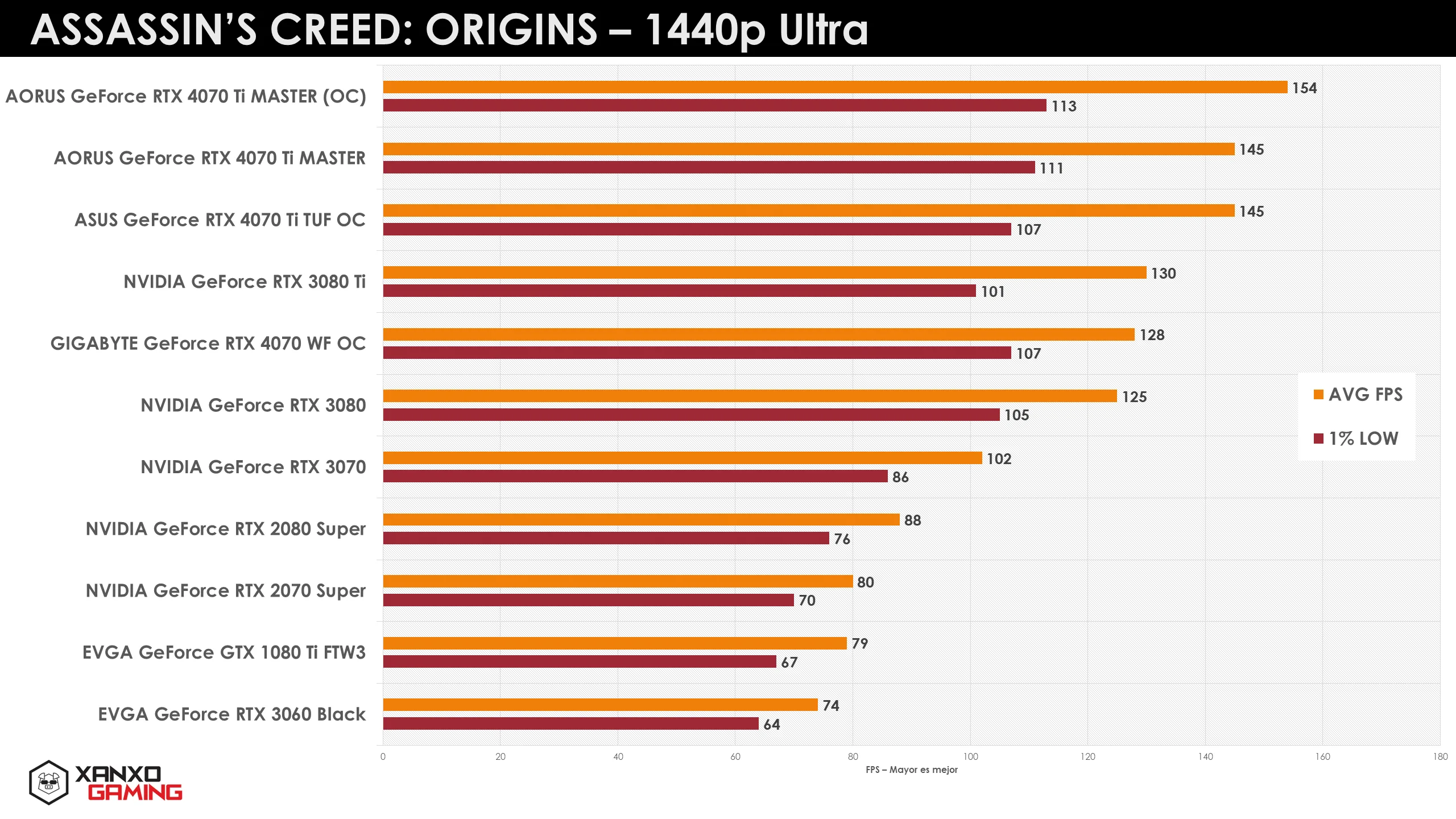 Gráfico comparativo de rendimiento de GPUs en Assassin's Creed: Origins a 1440p Ultra, con columnas de FPS promedio y mínimo.