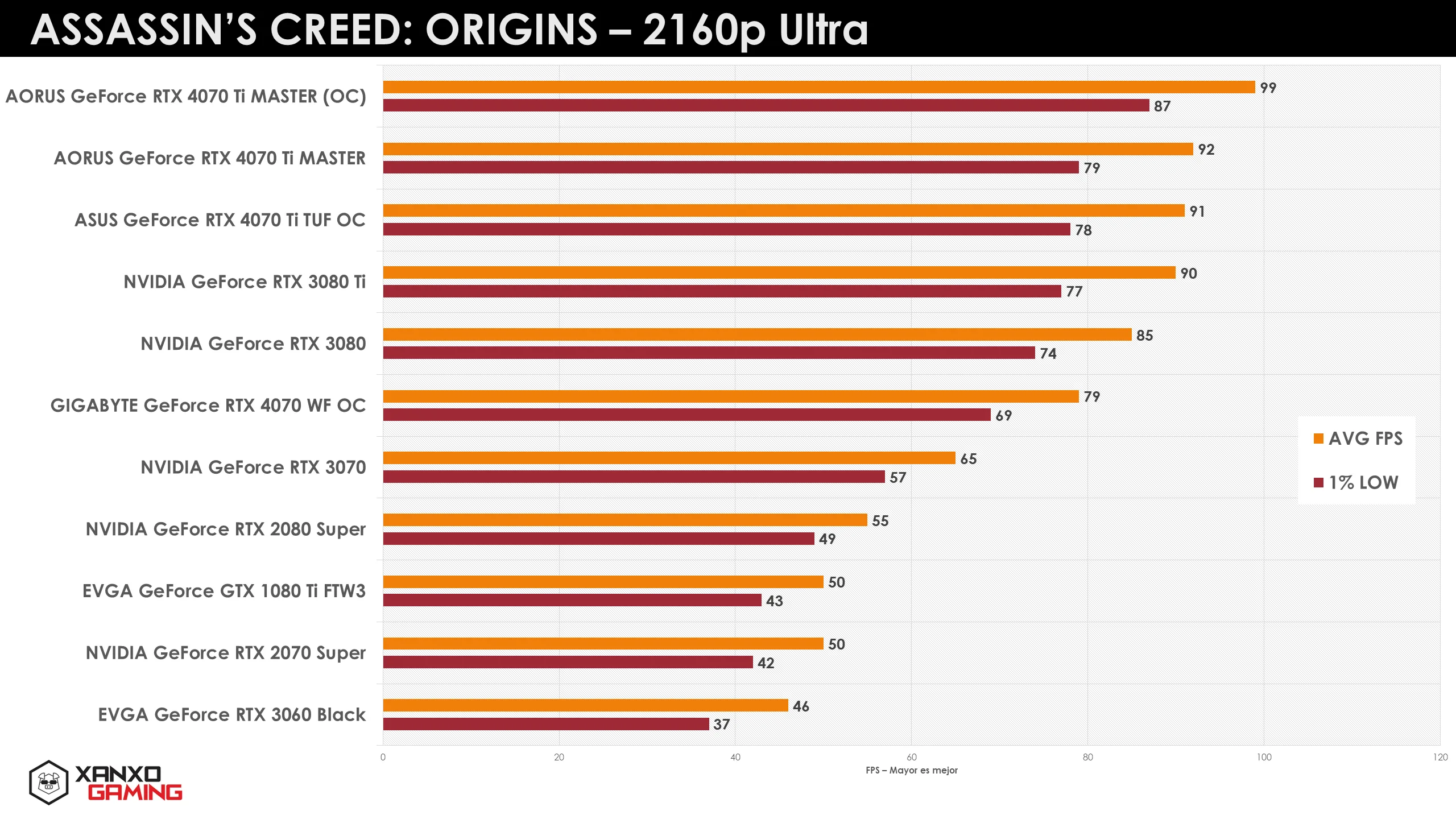 Gráfica de rendimiento de varias GPUs en Assassin's Creed: Origins a 2160p Ultra, con barras de colores que indican FPS promedio y mínimo.