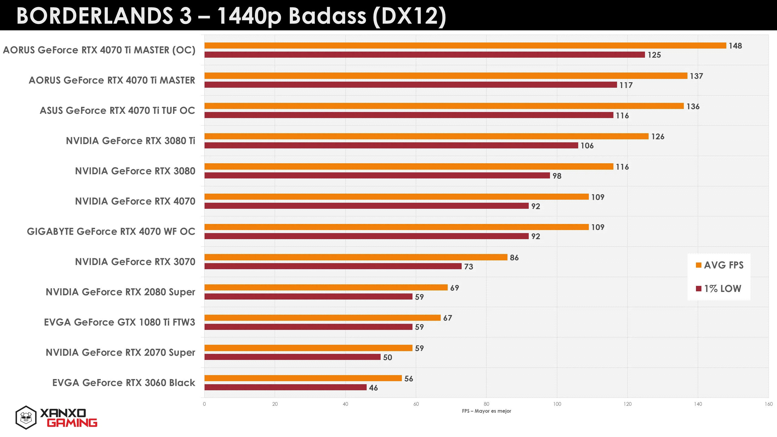Gráfico de rendimiento de tarjetas gráficas en Borderlands 3 a 1440p, con barras de colores que indican FPS en diferentes configuraciones.